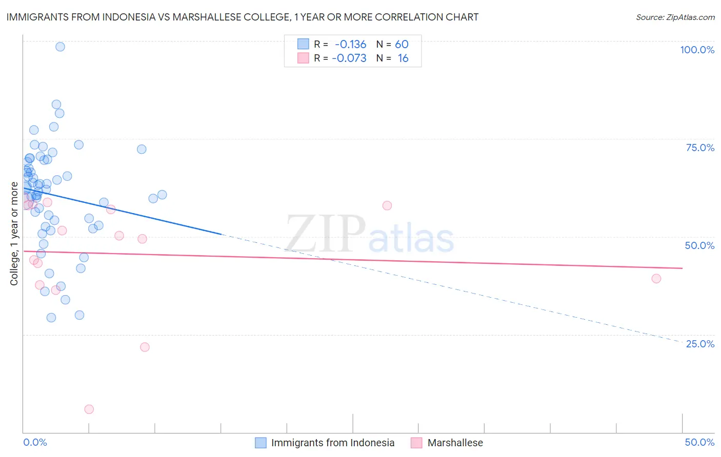 Immigrants from Indonesia vs Marshallese College, 1 year or more