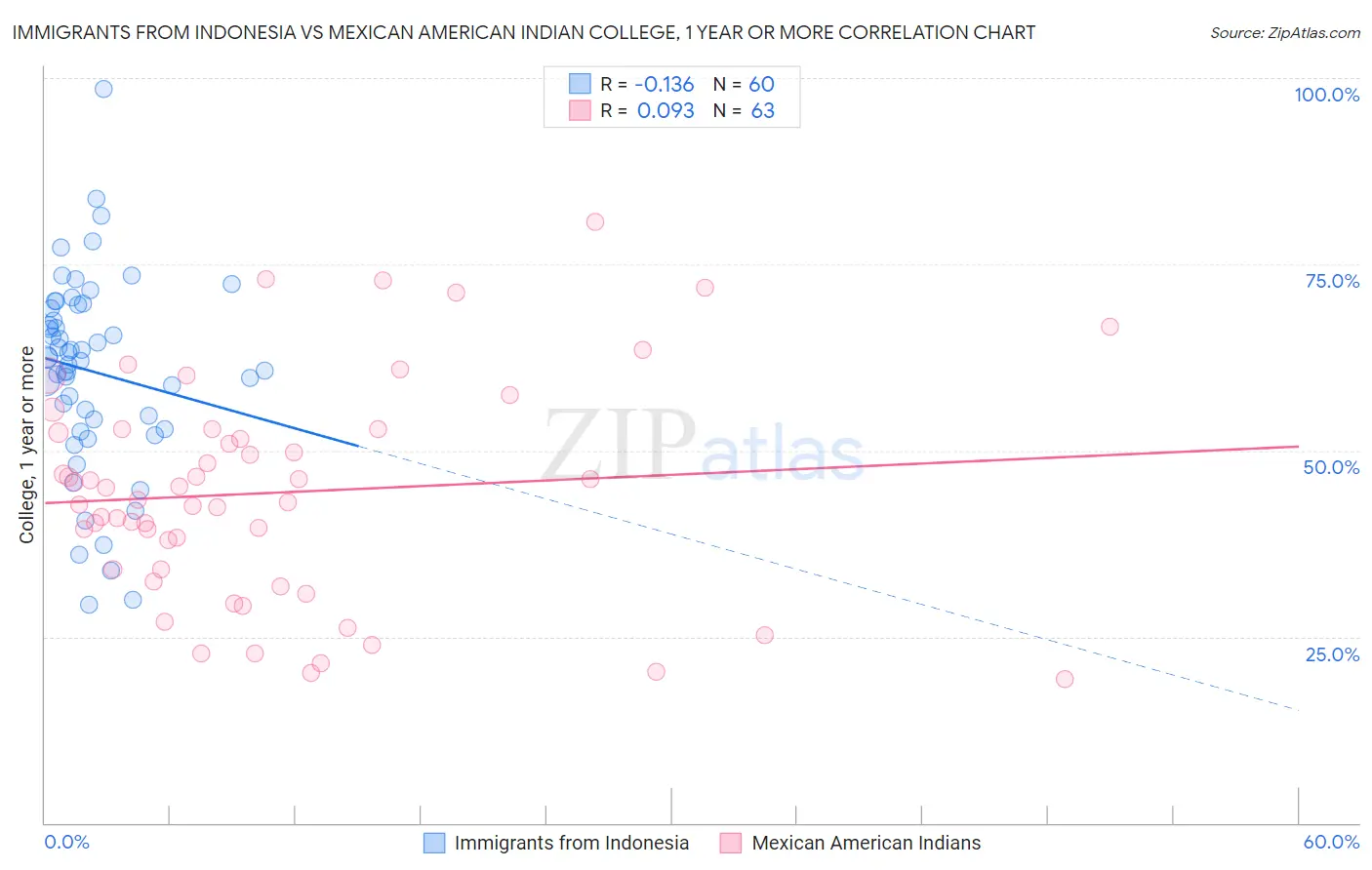 Immigrants from Indonesia vs Mexican American Indian College, 1 year or more