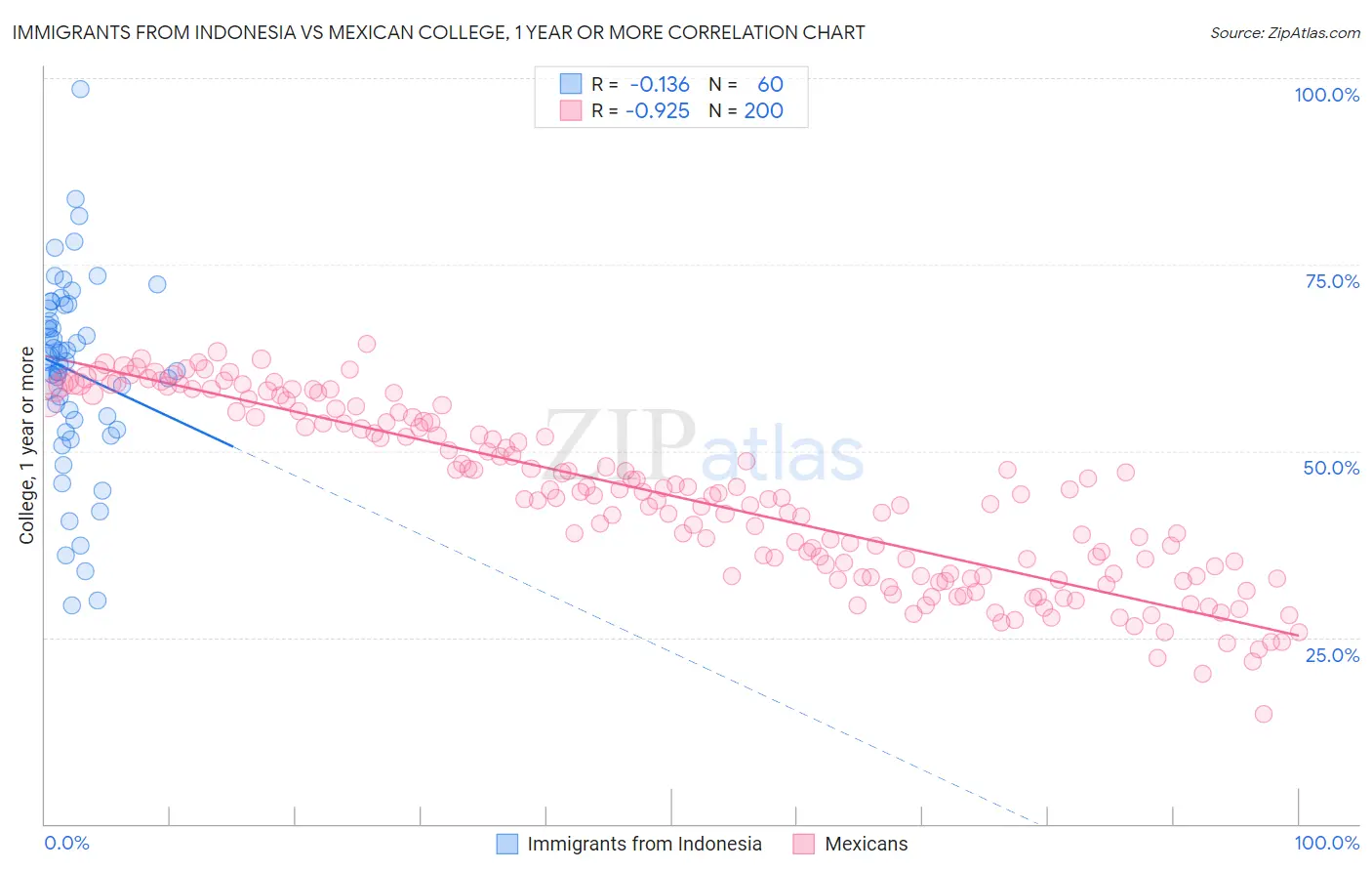 Immigrants from Indonesia vs Mexican College, 1 year or more