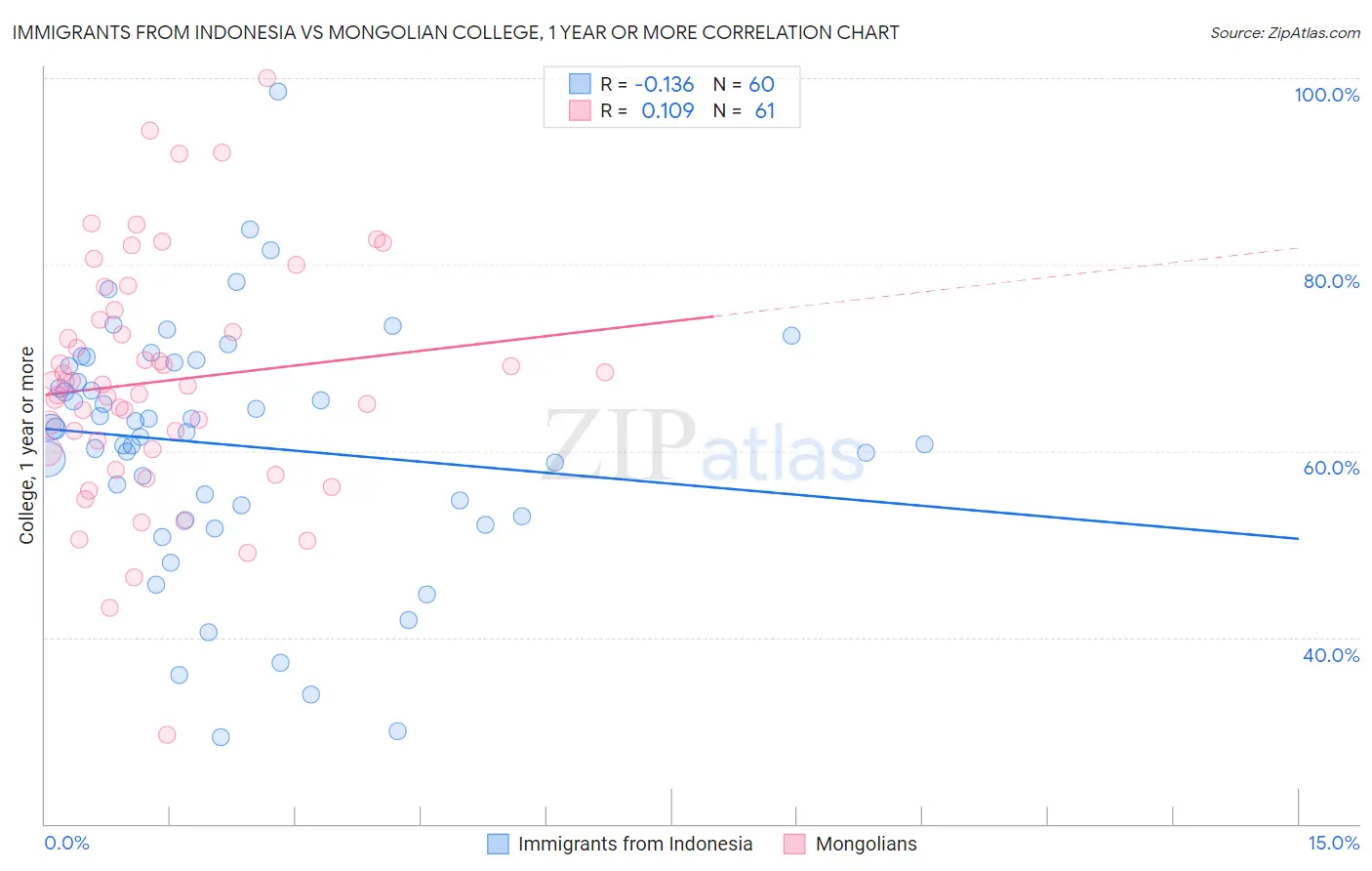 Immigrants from Indonesia vs Mongolian College, 1 year or more