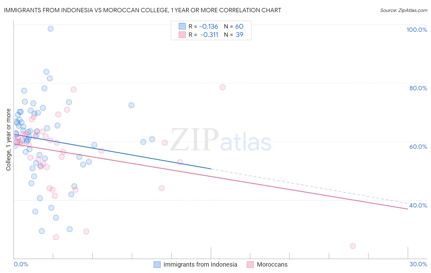 Immigrants from Indonesia vs Moroccan College, 1 year or more