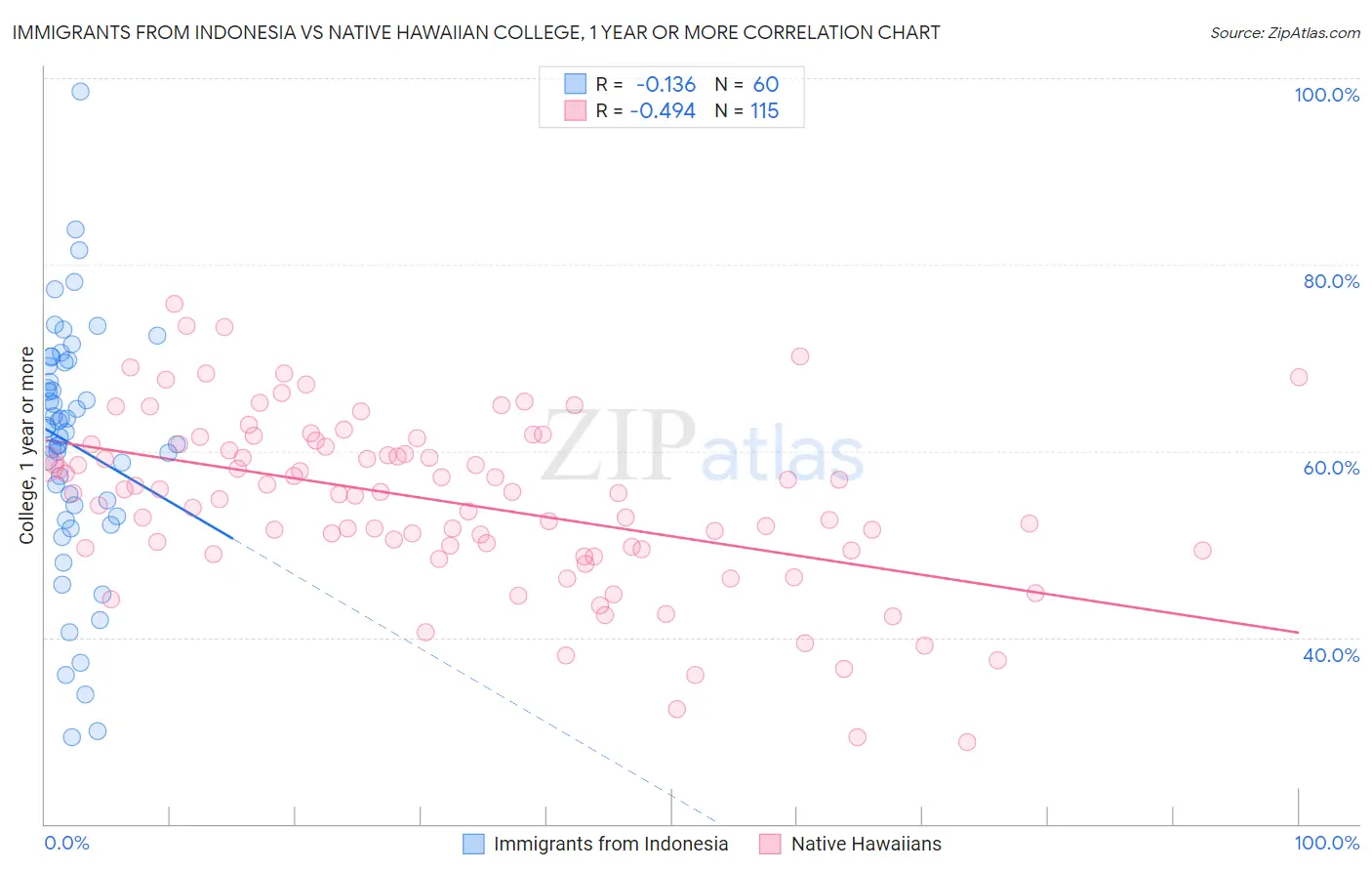Immigrants from Indonesia vs Native Hawaiian College, 1 year or more