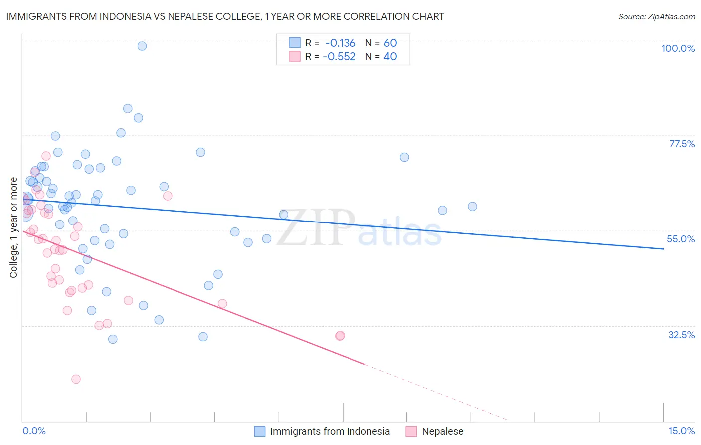 Immigrants from Indonesia vs Nepalese College, 1 year or more
