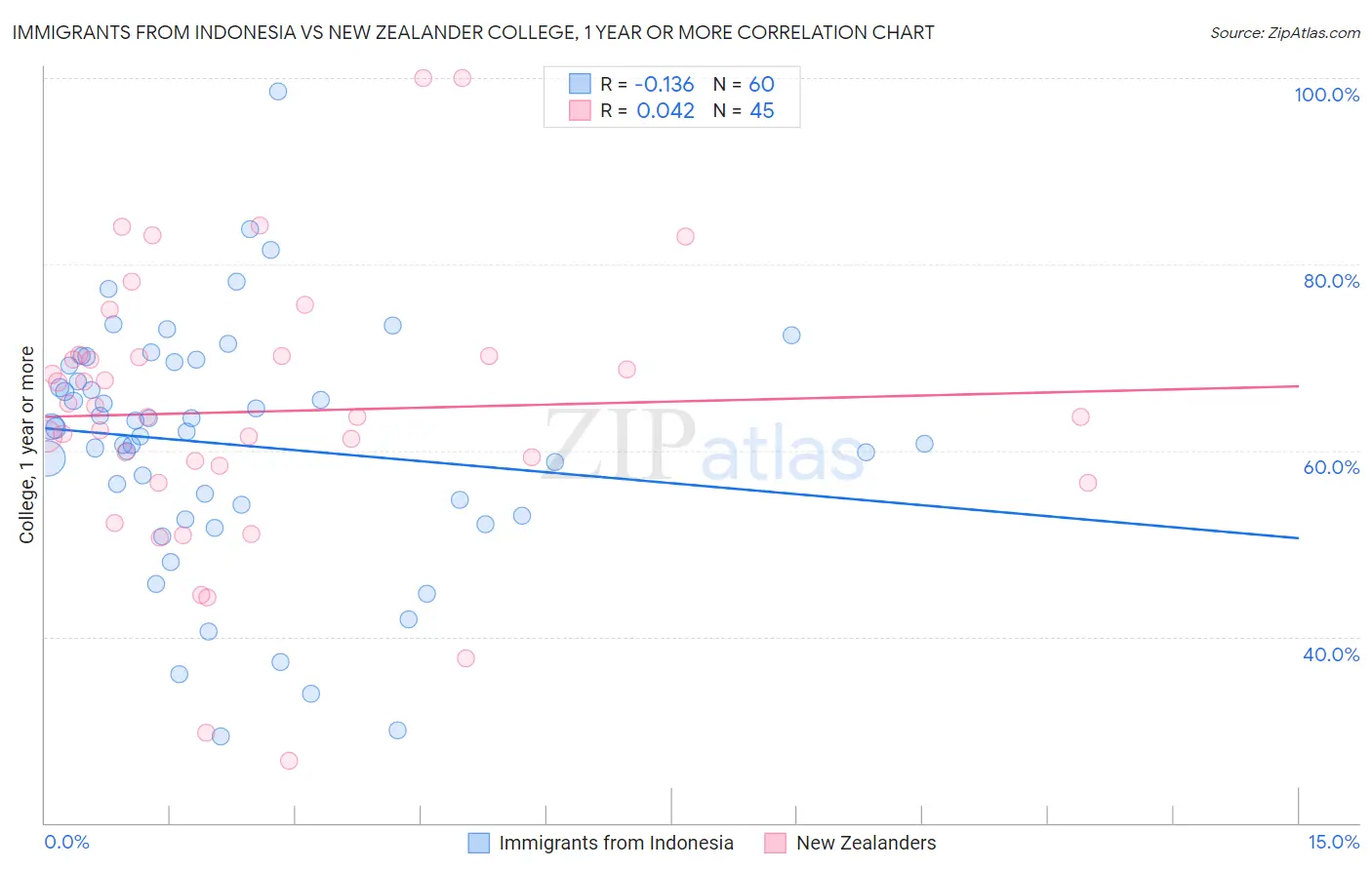 Immigrants from Indonesia vs New Zealander College, 1 year or more