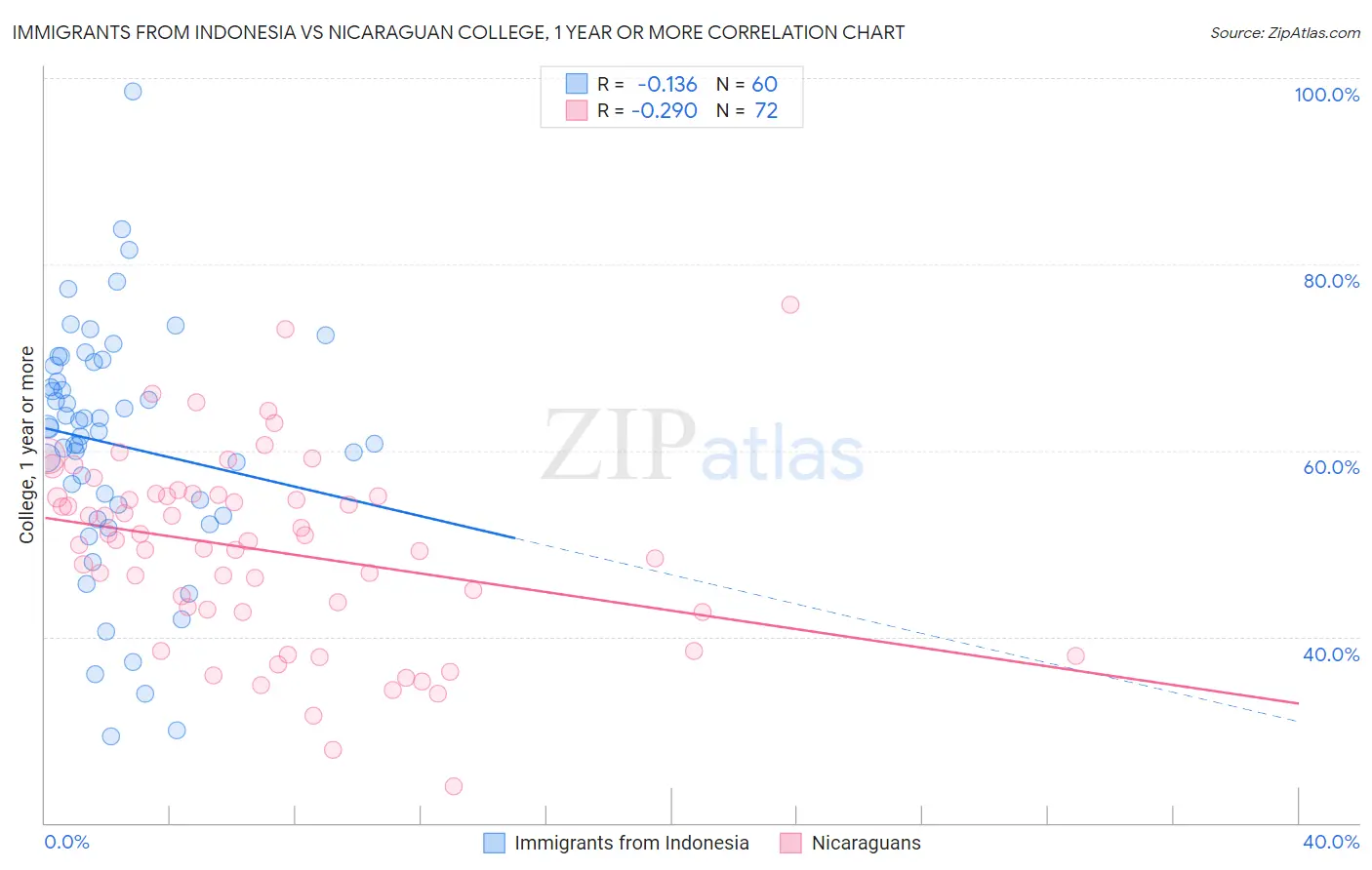 Immigrants from Indonesia vs Nicaraguan College, 1 year or more