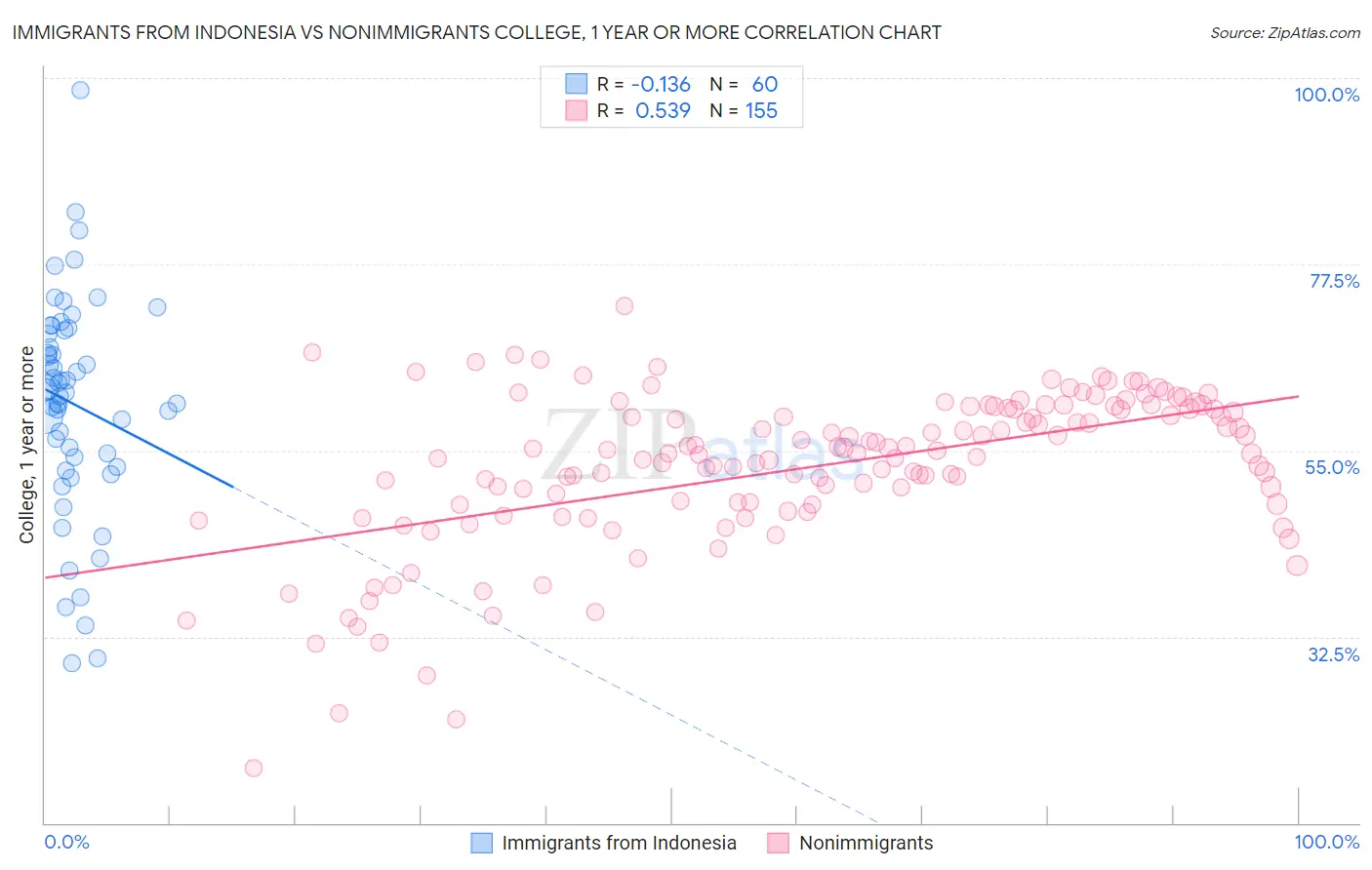 Immigrants from Indonesia vs Nonimmigrants College, 1 year or more