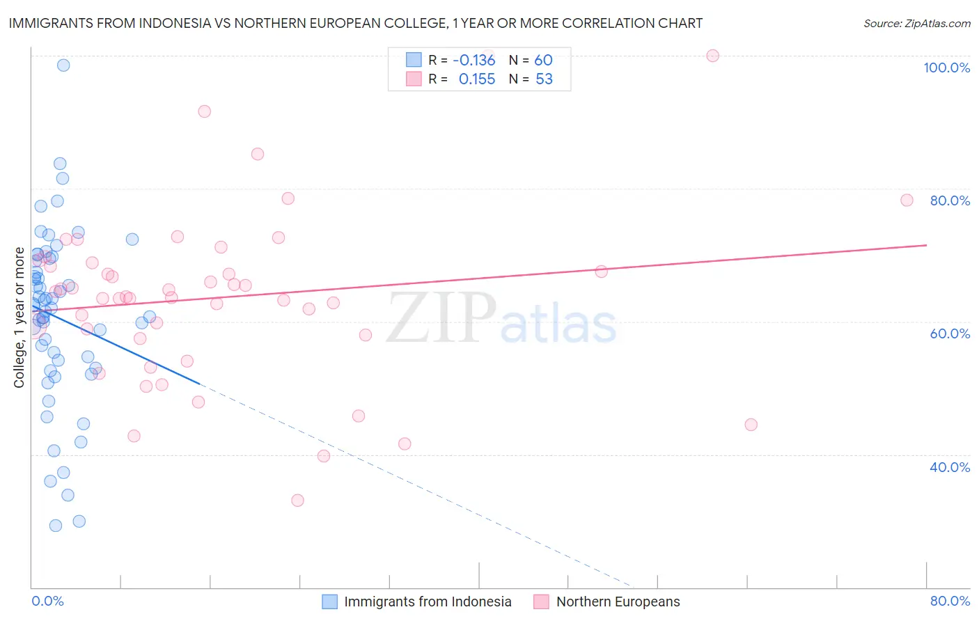 Immigrants from Indonesia vs Northern European College, 1 year or more