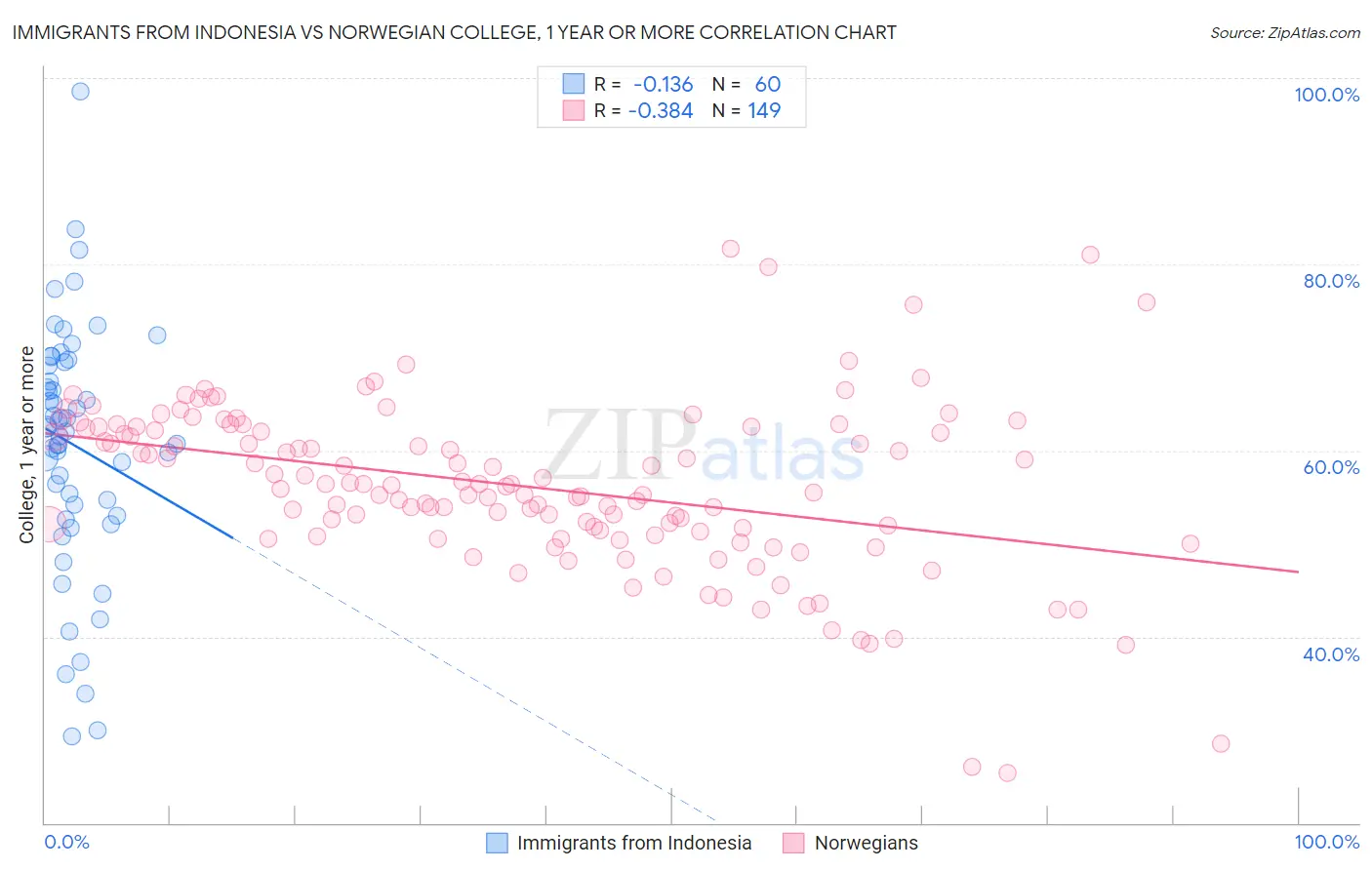 Immigrants from Indonesia vs Norwegian College, 1 year or more