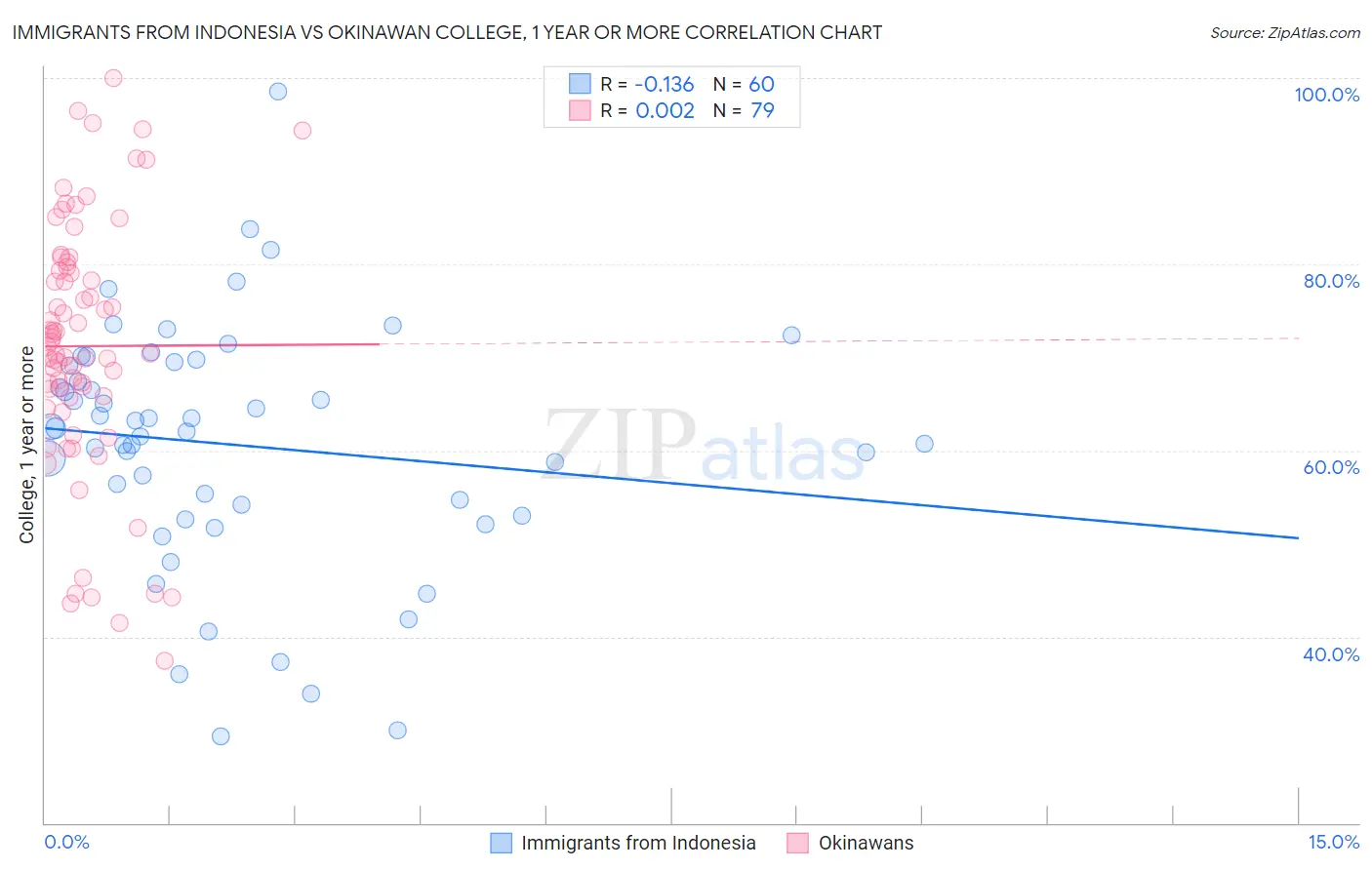 Immigrants from Indonesia vs Okinawan College, 1 year or more
