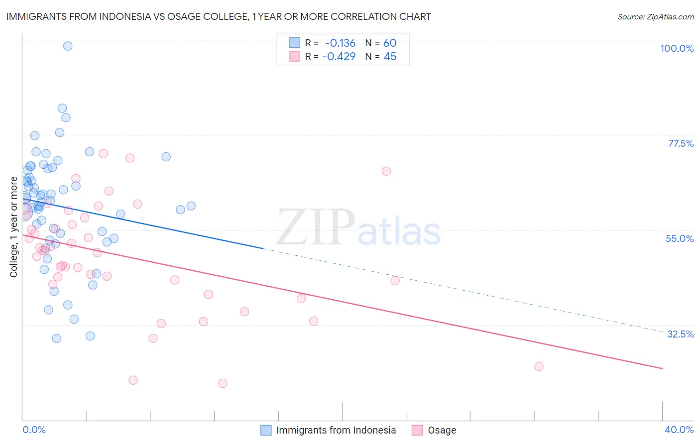 Immigrants from Indonesia vs Osage College, 1 year or more