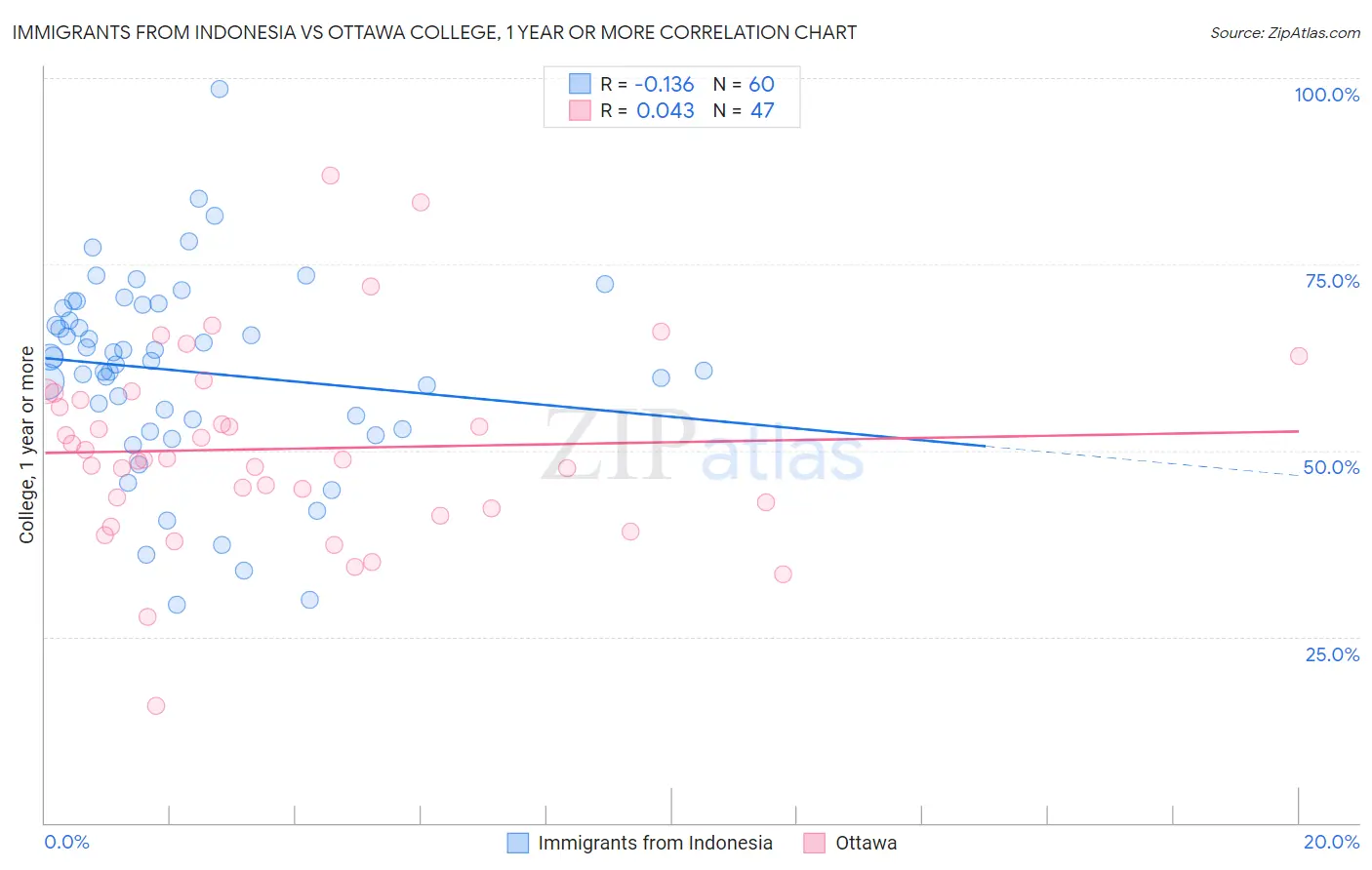 Immigrants from Indonesia vs Ottawa College, 1 year or more
