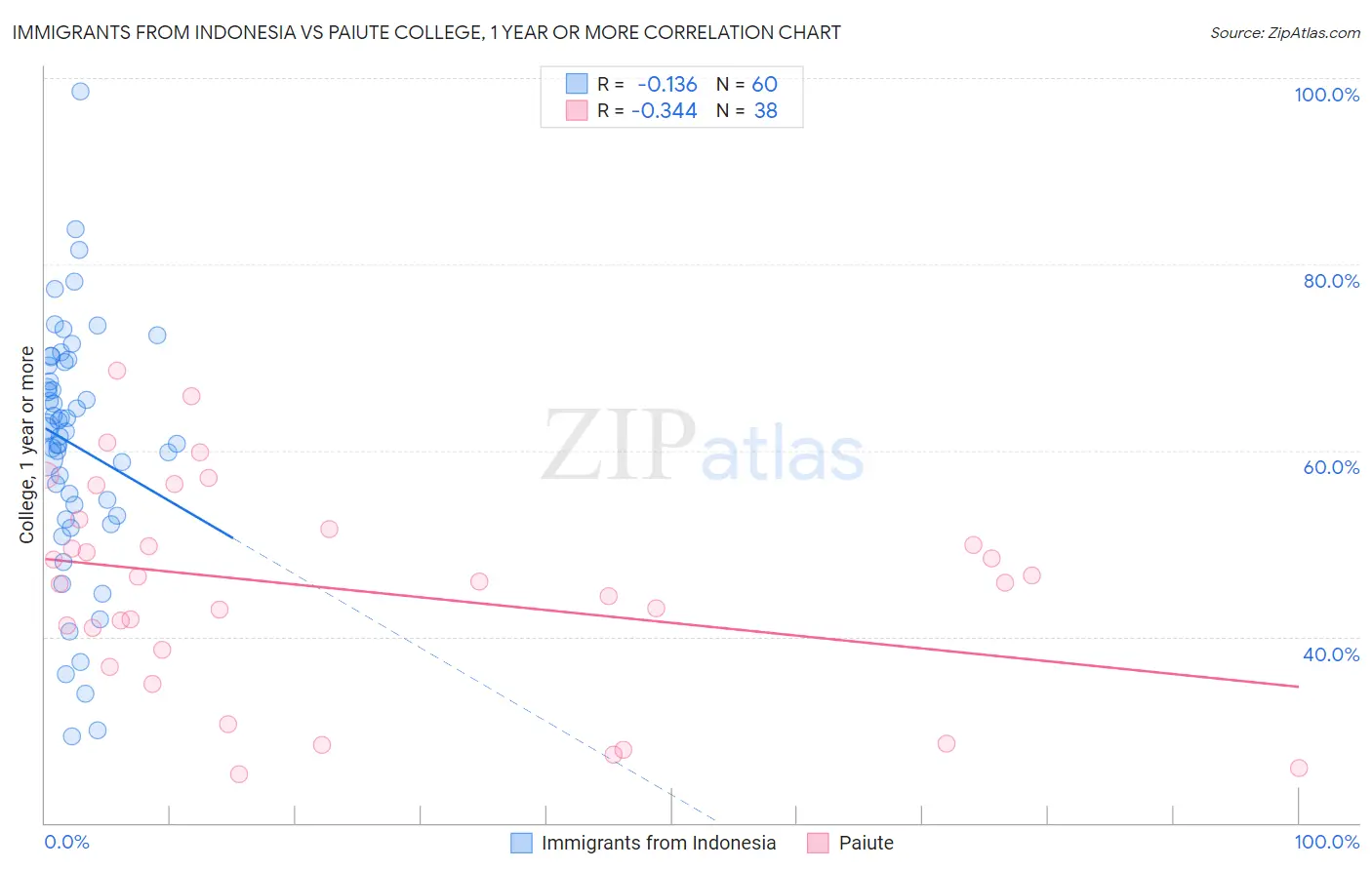 Immigrants from Indonesia vs Paiute College, 1 year or more