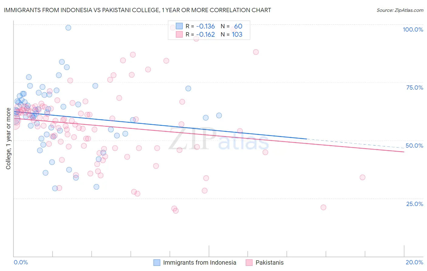 Immigrants from Indonesia vs Pakistani College, 1 year or more