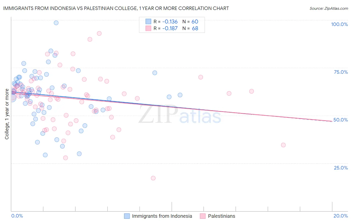 Immigrants from Indonesia vs Palestinian College, 1 year or more