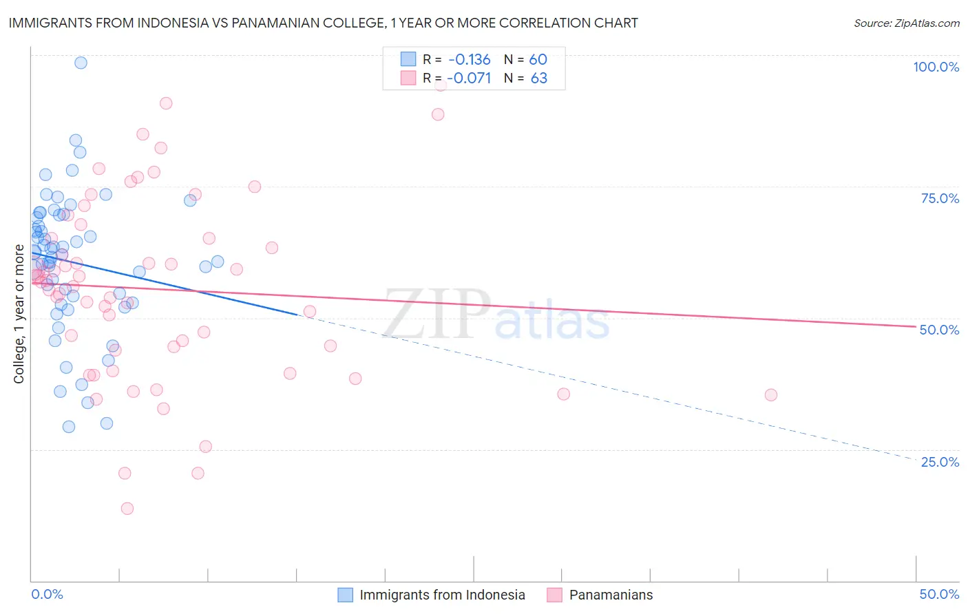 Immigrants from Indonesia vs Panamanian College, 1 year or more