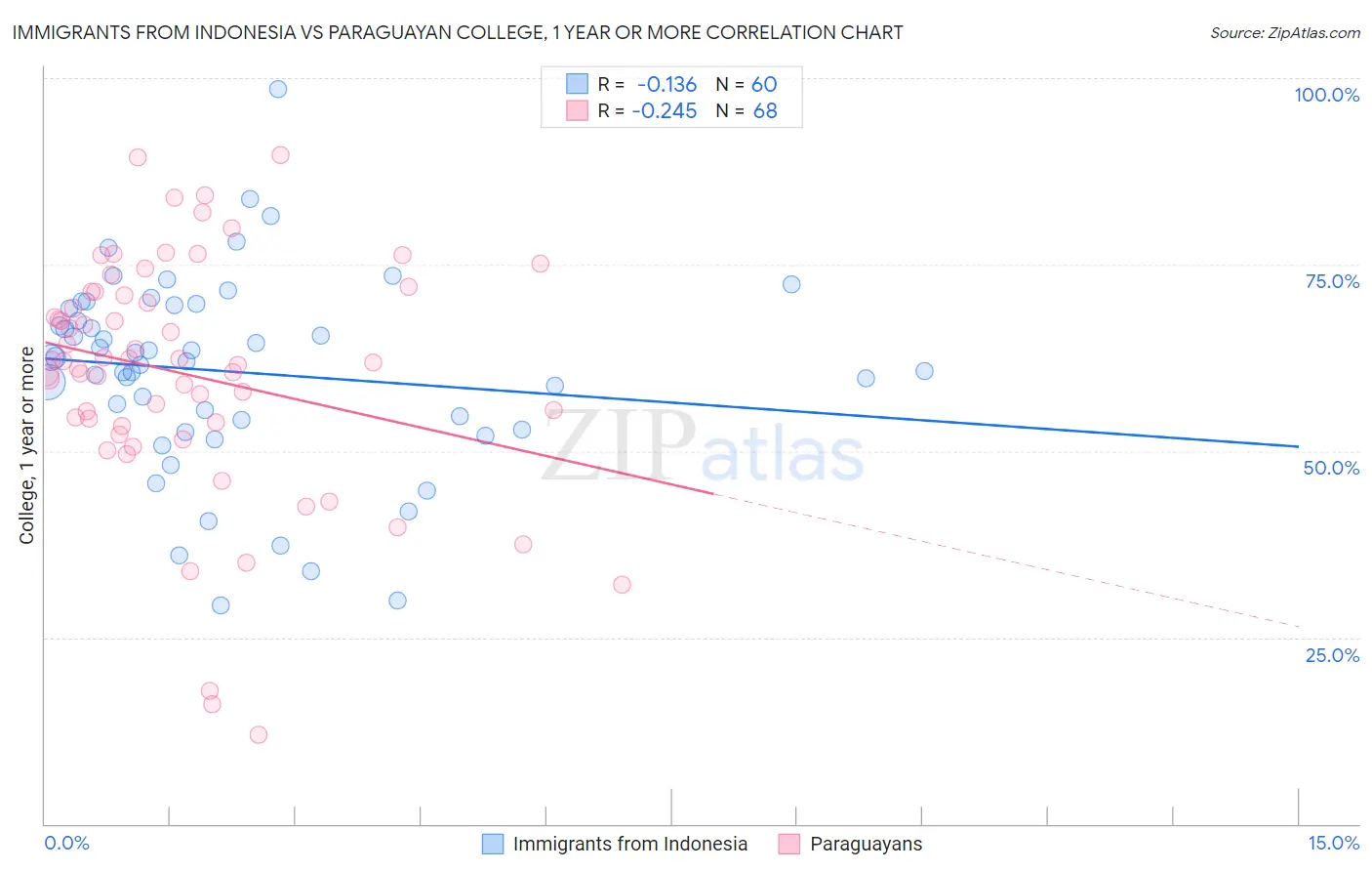 Immigrants from Indonesia vs Paraguayan College, 1 year or more