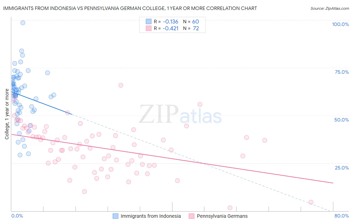 Immigrants from Indonesia vs Pennsylvania German College, 1 year or more