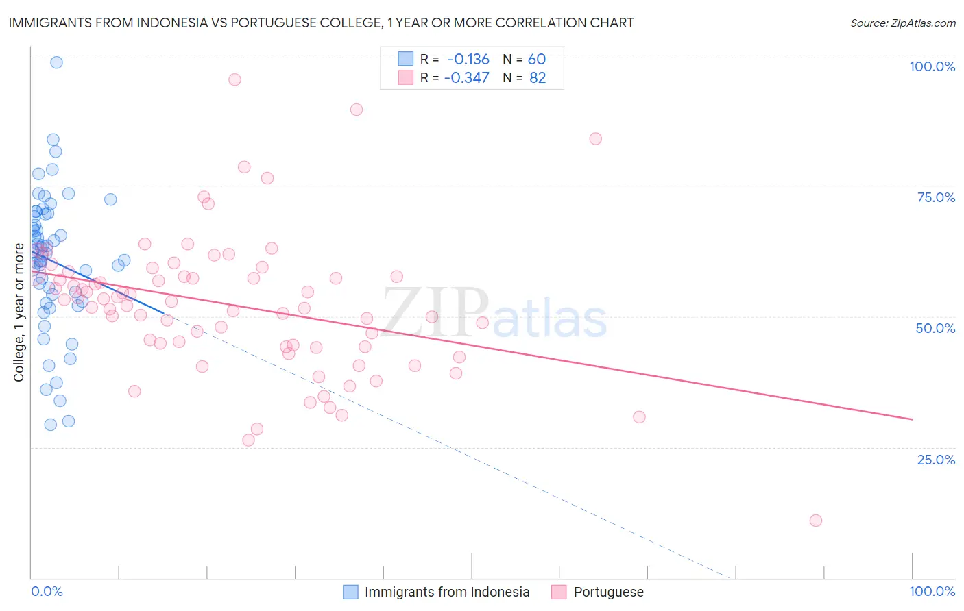 Immigrants from Indonesia vs Portuguese College, 1 year or more