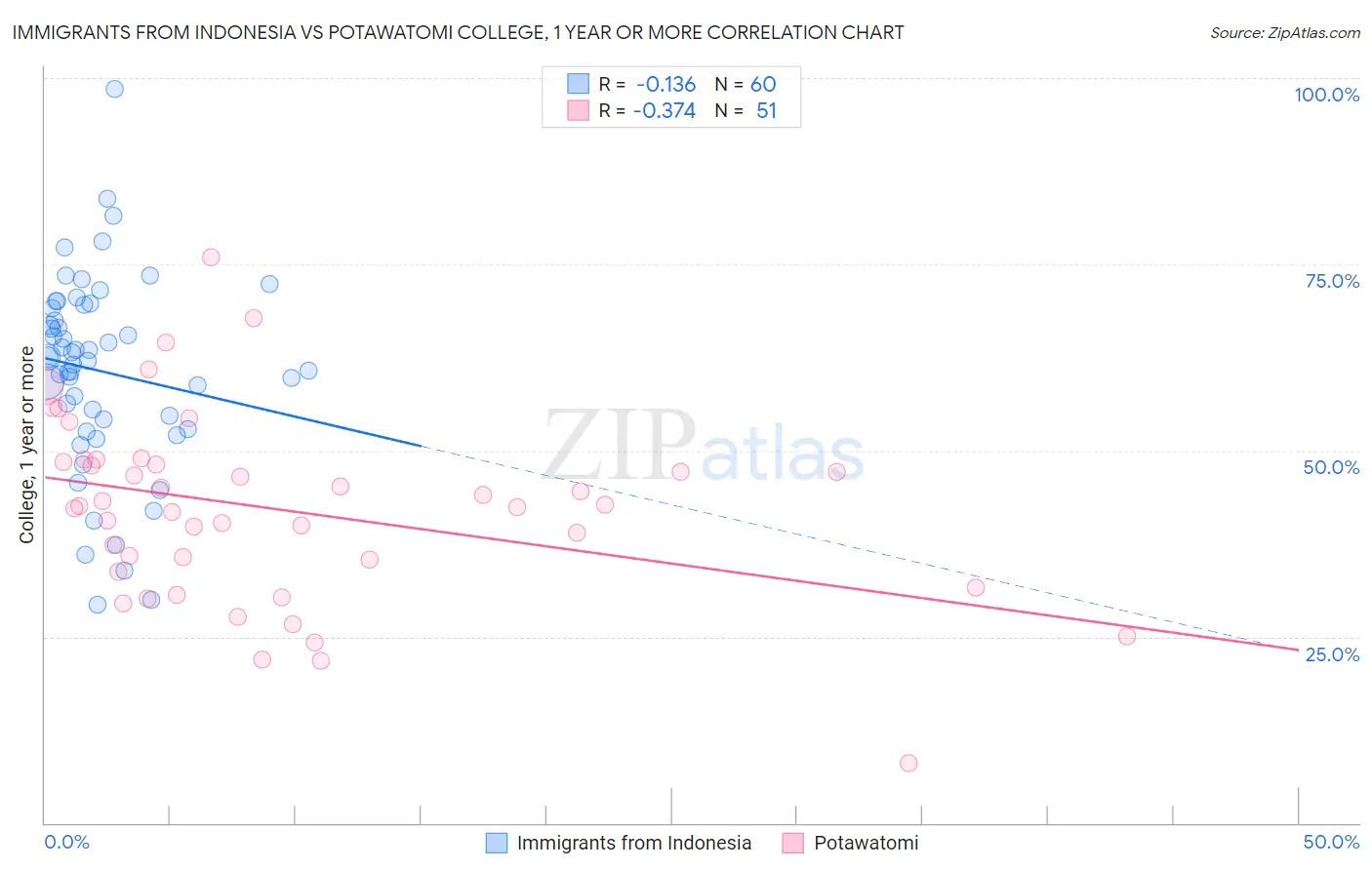 Immigrants from Indonesia vs Potawatomi College, 1 year or more