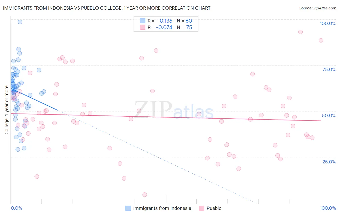 Immigrants from Indonesia vs Pueblo College, 1 year or more