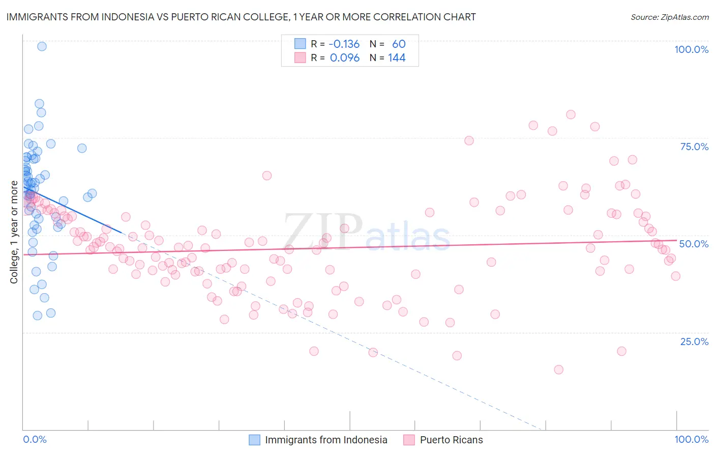 Immigrants from Indonesia vs Puerto Rican College, 1 year or more