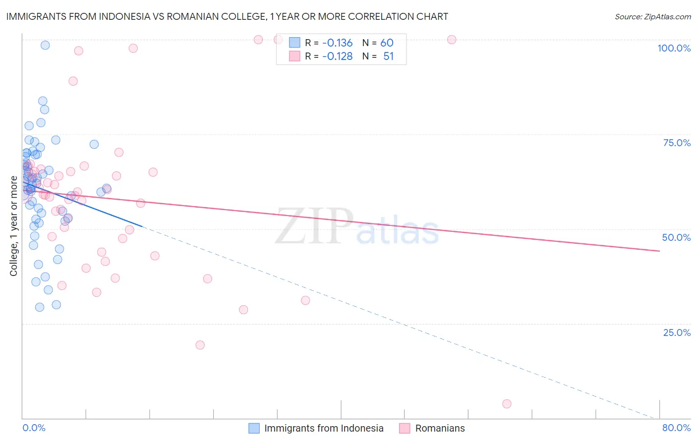 Immigrants from Indonesia vs Romanian College, 1 year or more