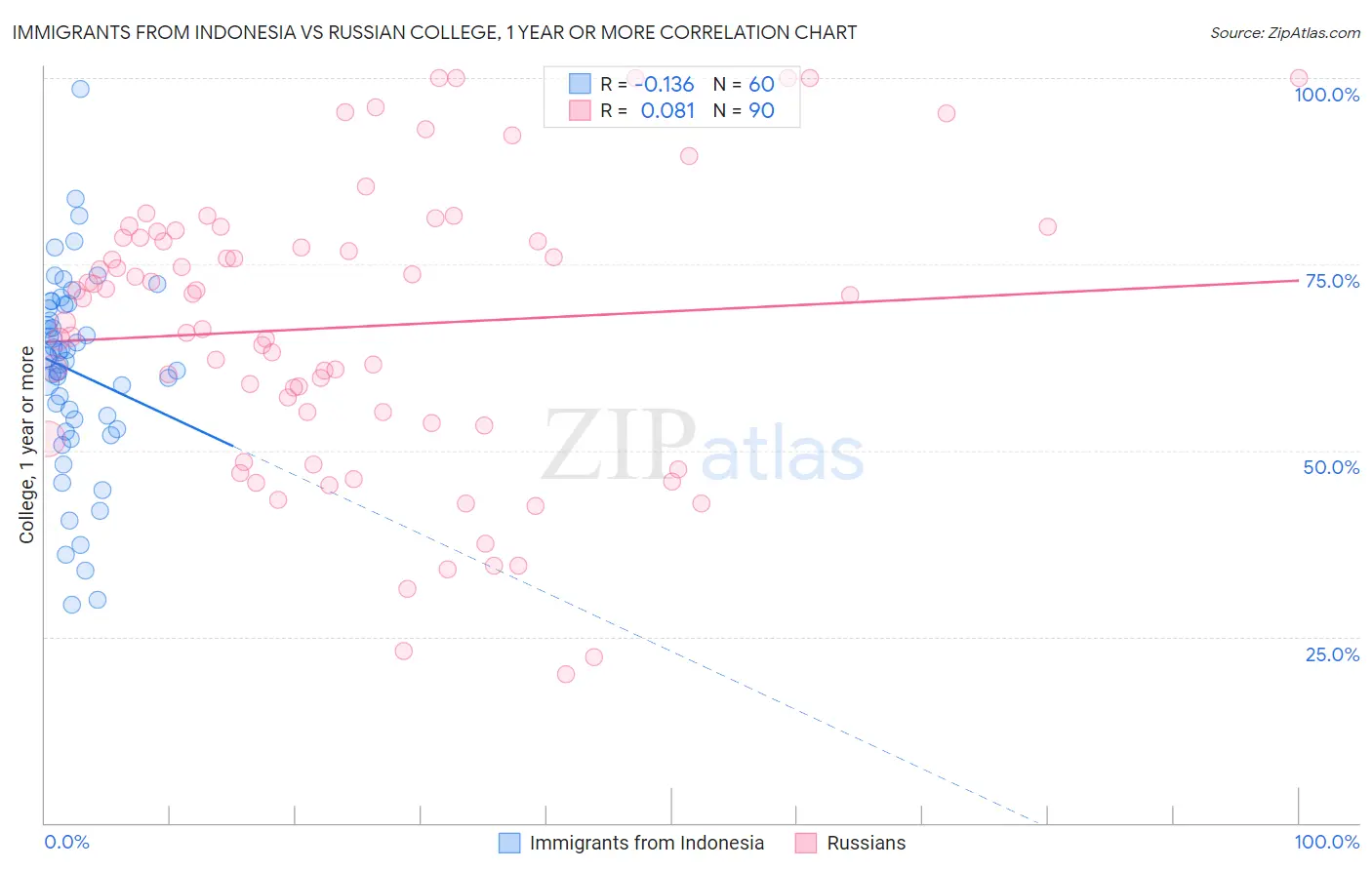 Immigrants from Indonesia vs Russian College, 1 year or more