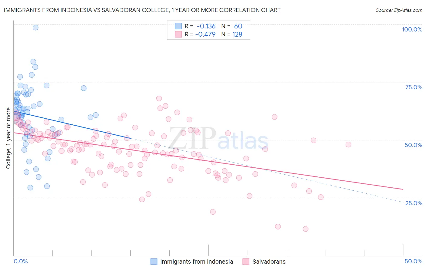 Immigrants from Indonesia vs Salvadoran College, 1 year or more