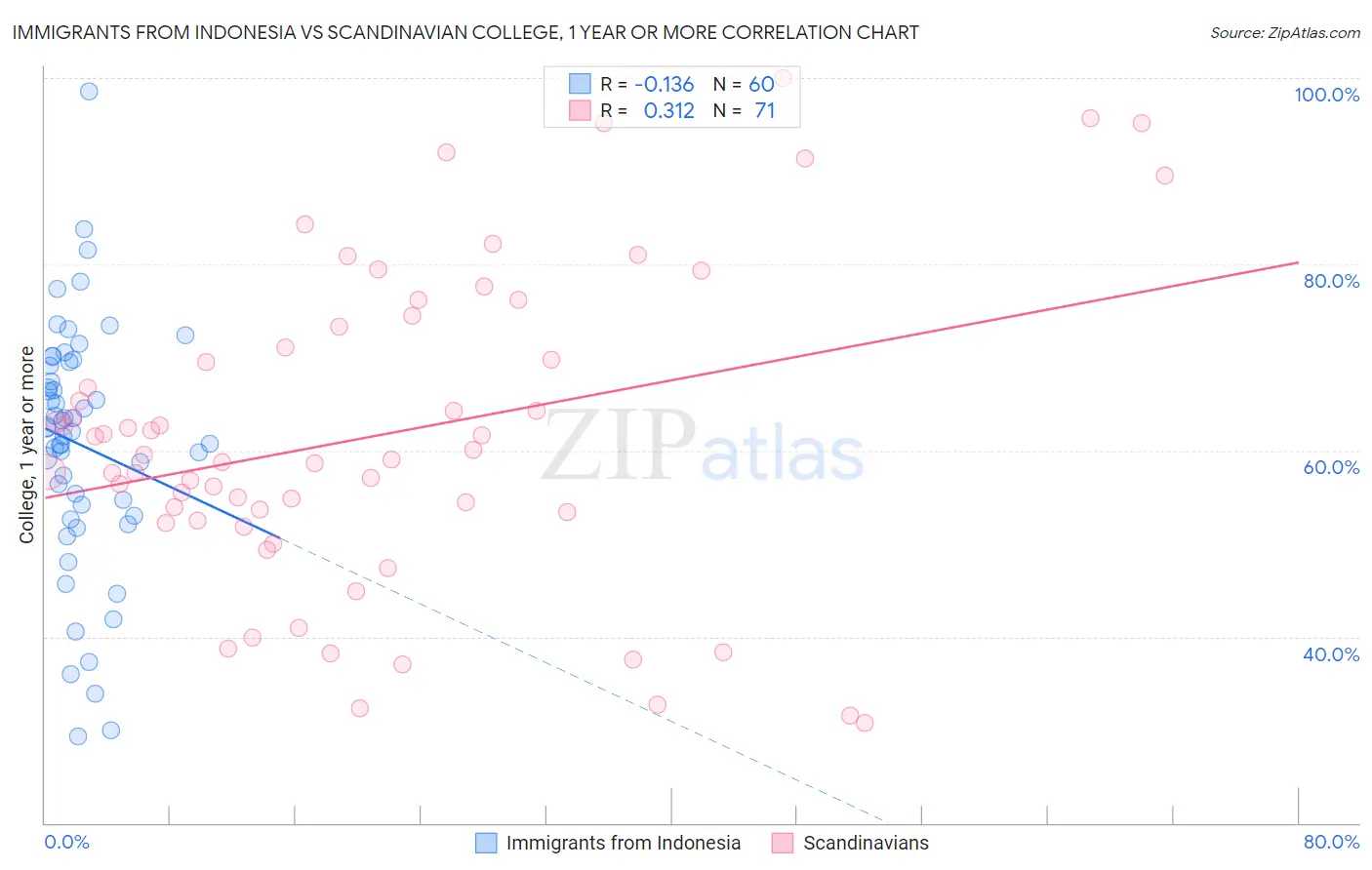 Immigrants from Indonesia vs Scandinavian College, 1 year or more