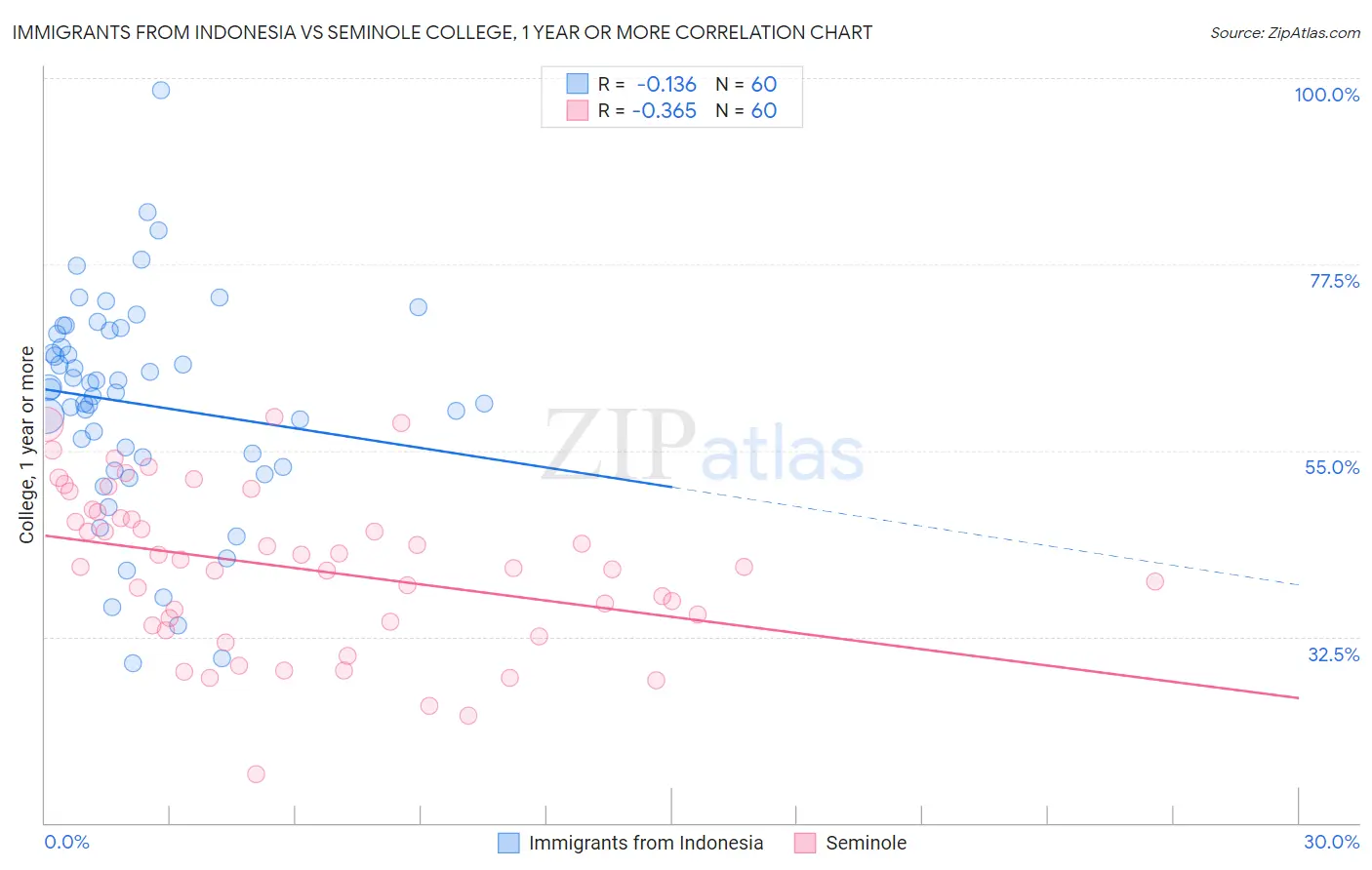 Immigrants from Indonesia vs Seminole College, 1 year or more
