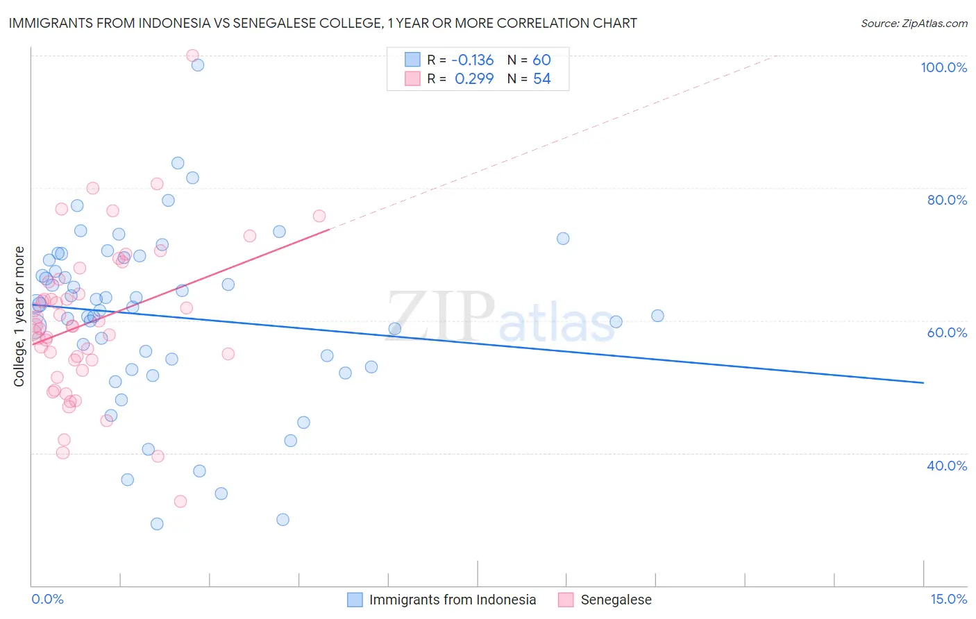 Immigrants from Indonesia vs Senegalese College, 1 year or more