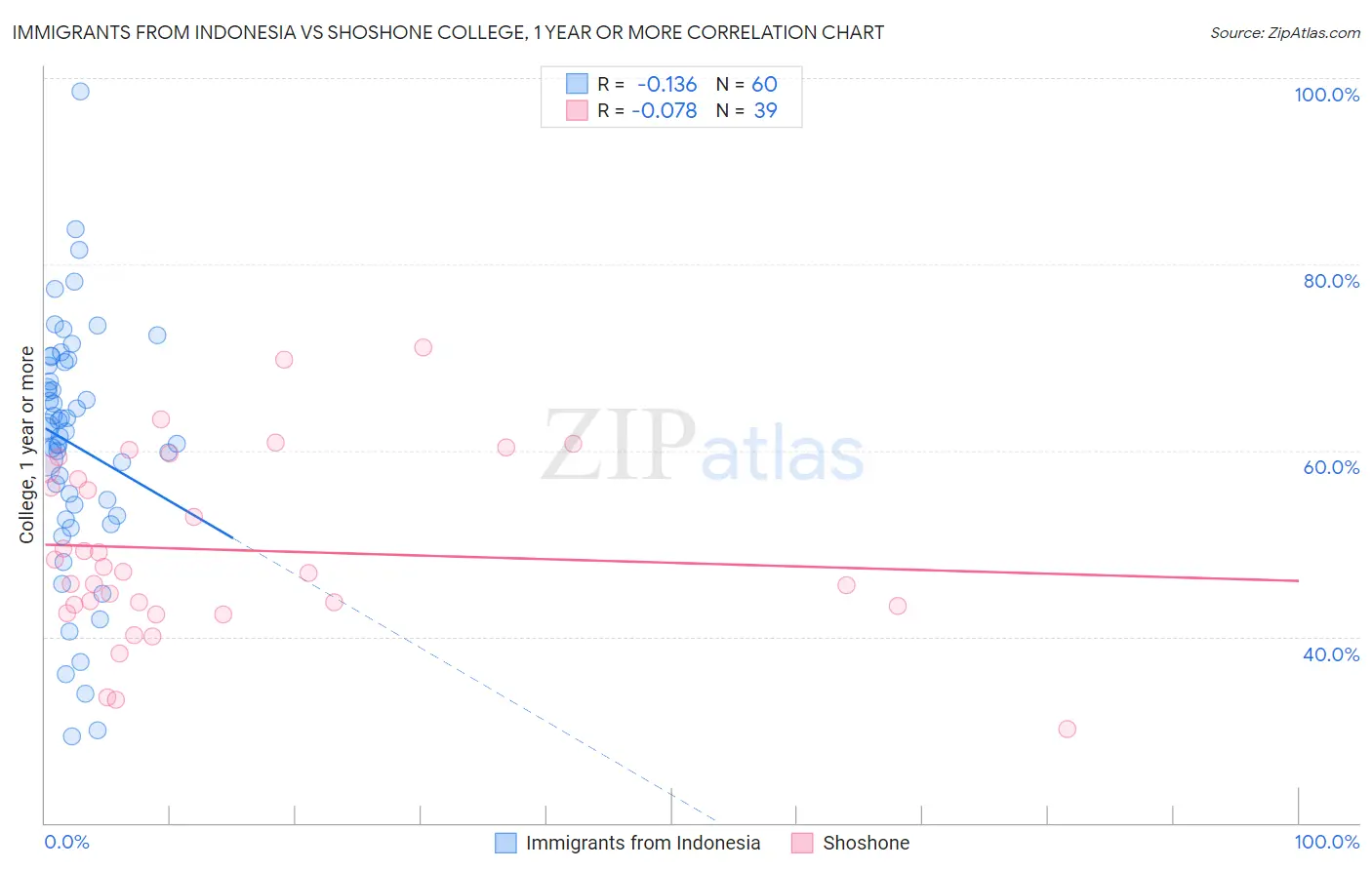 Immigrants from Indonesia vs Shoshone College, 1 year or more