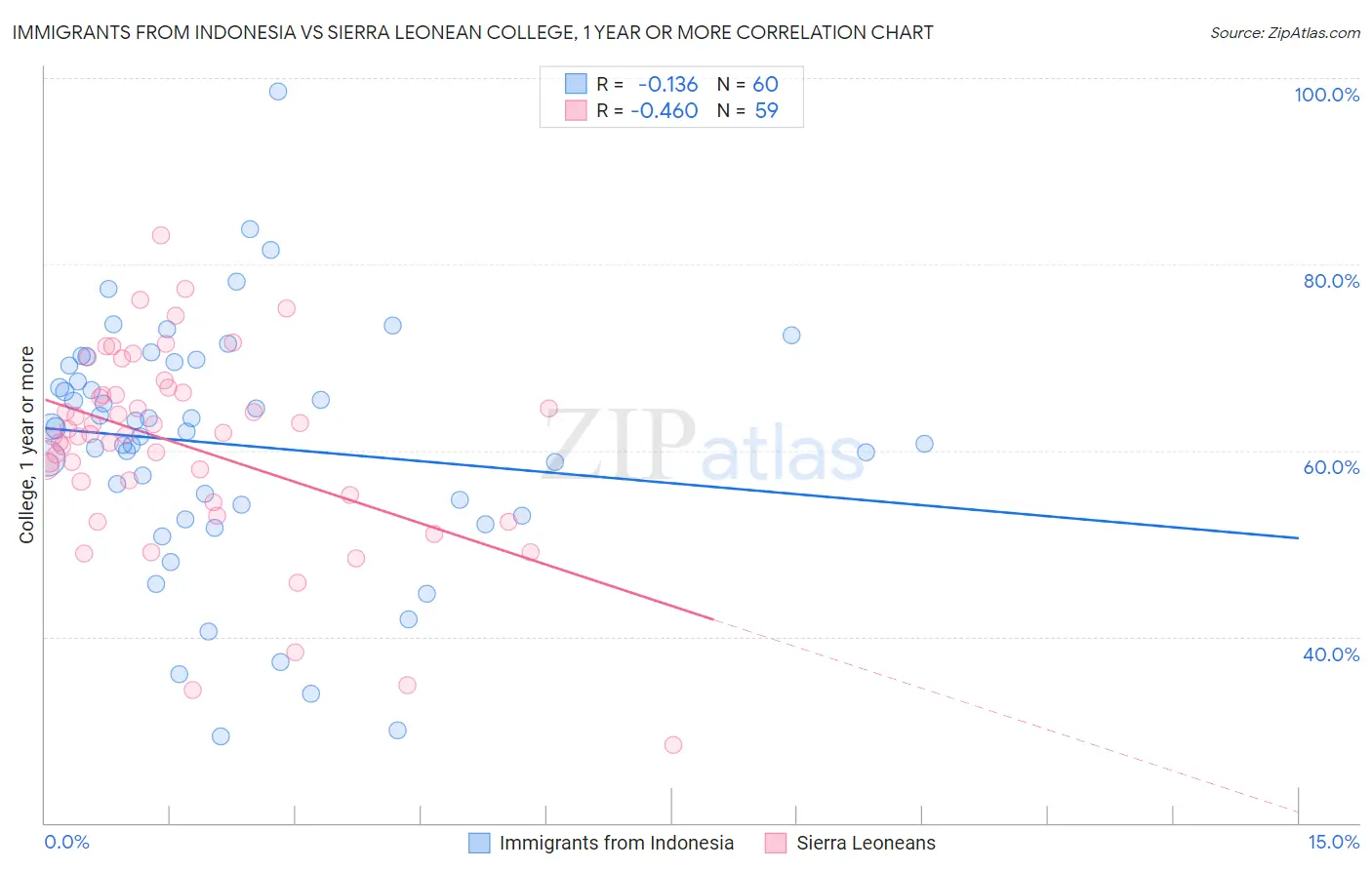 Immigrants from Indonesia vs Sierra Leonean College, 1 year or more