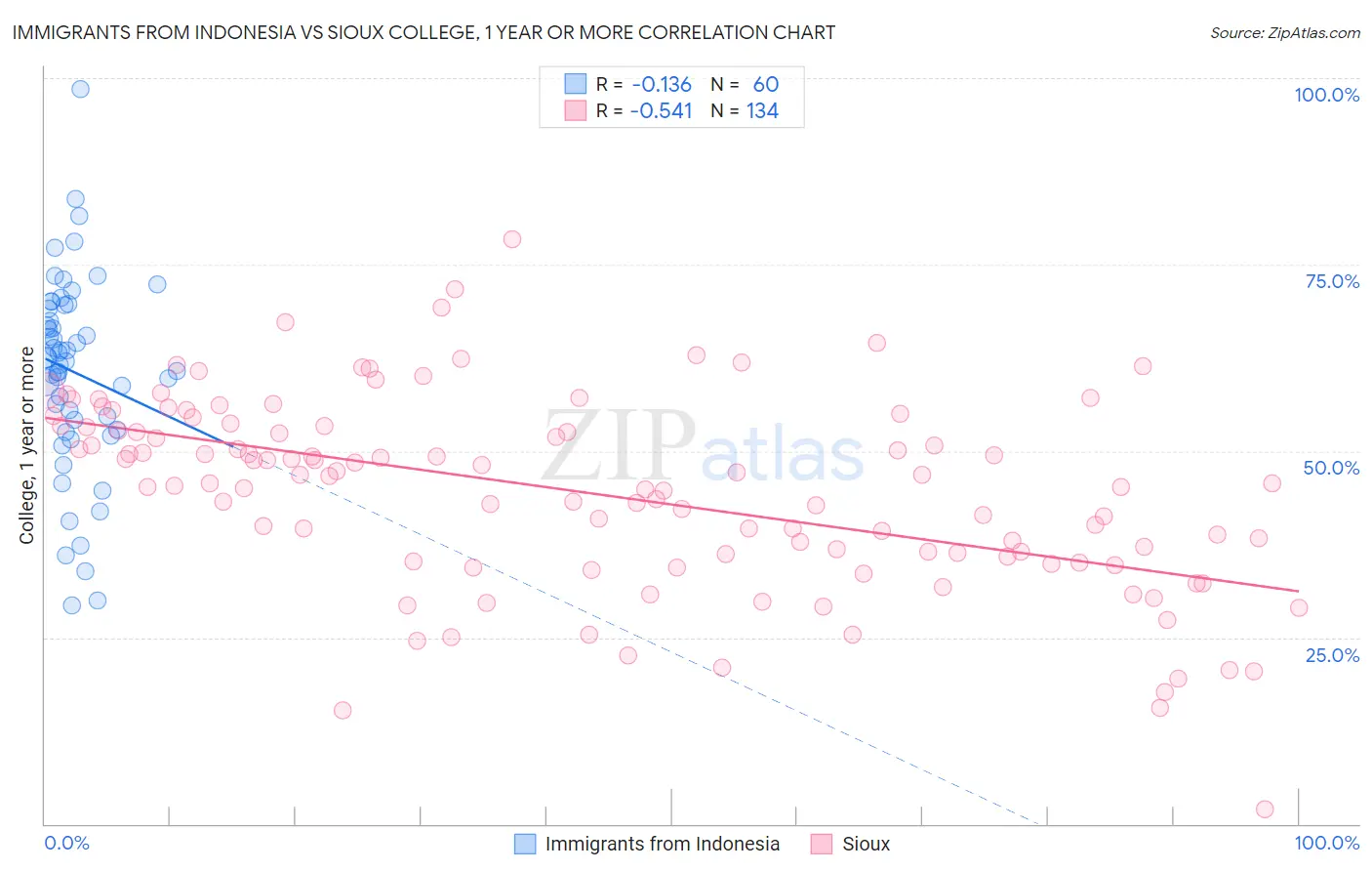 Immigrants from Indonesia vs Sioux College, 1 year or more