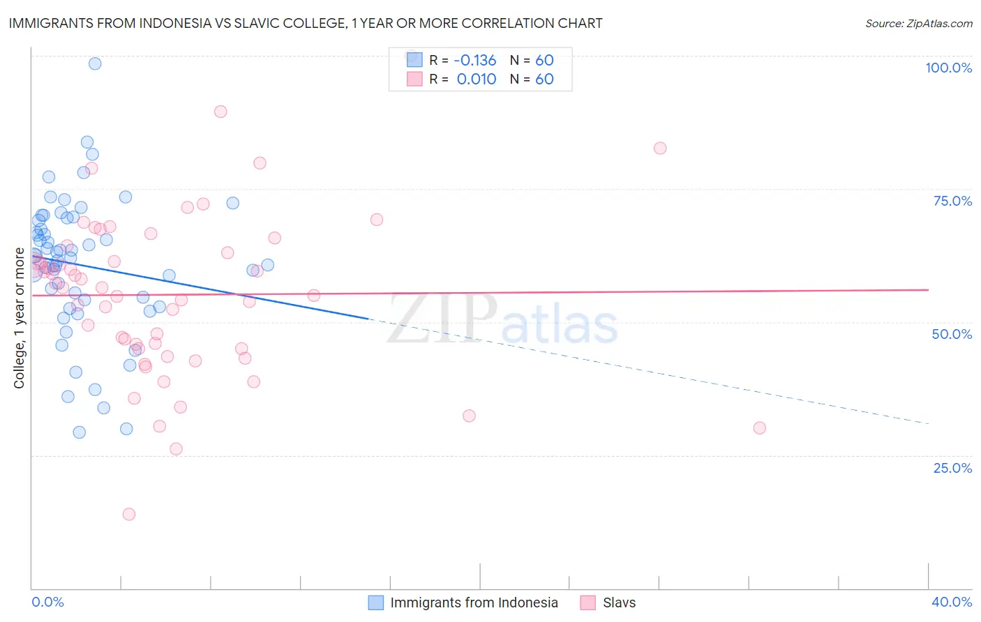 Immigrants from Indonesia vs Slavic College, 1 year or more
