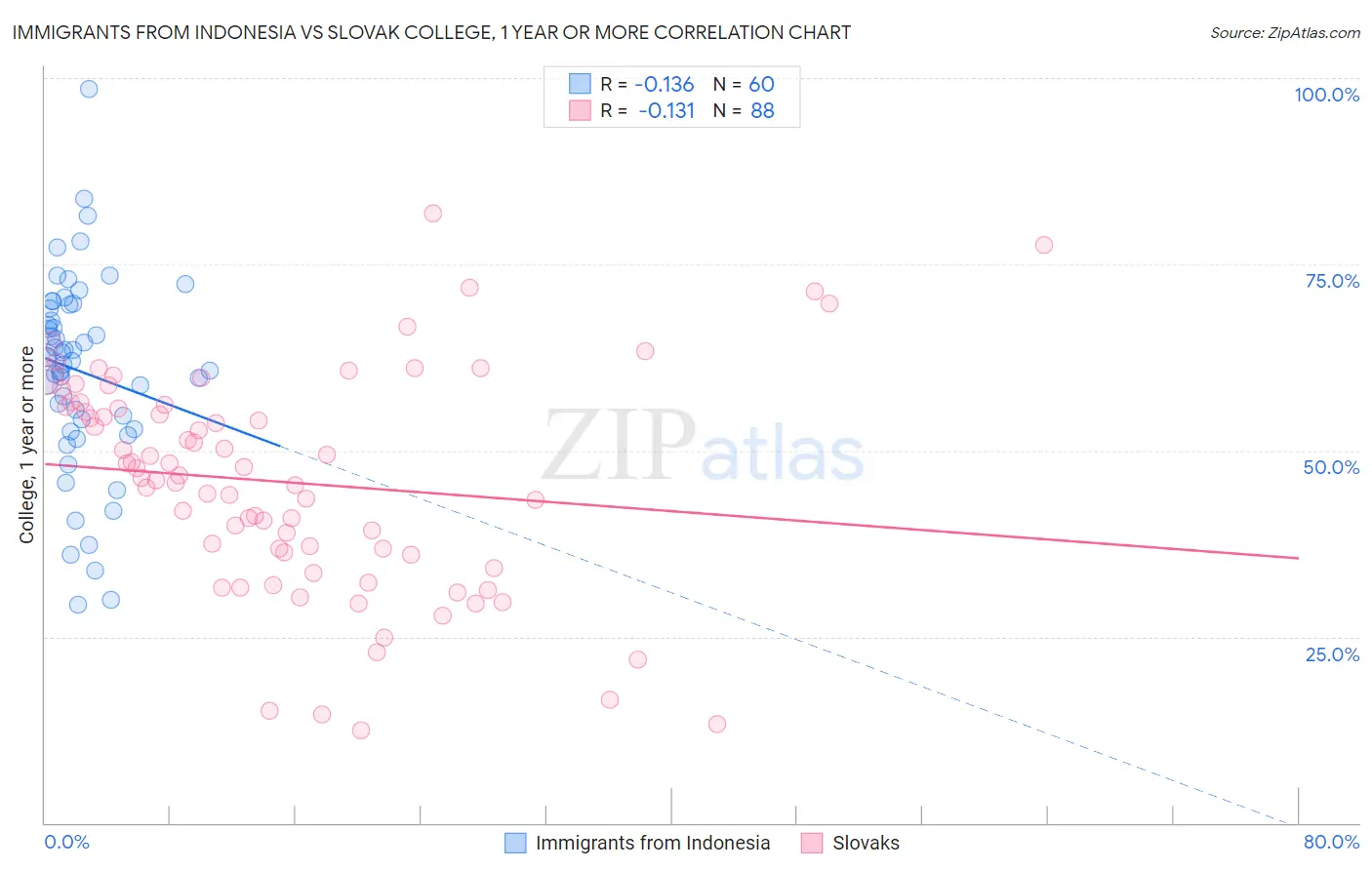 Immigrants from Indonesia vs Slovak College, 1 year or more