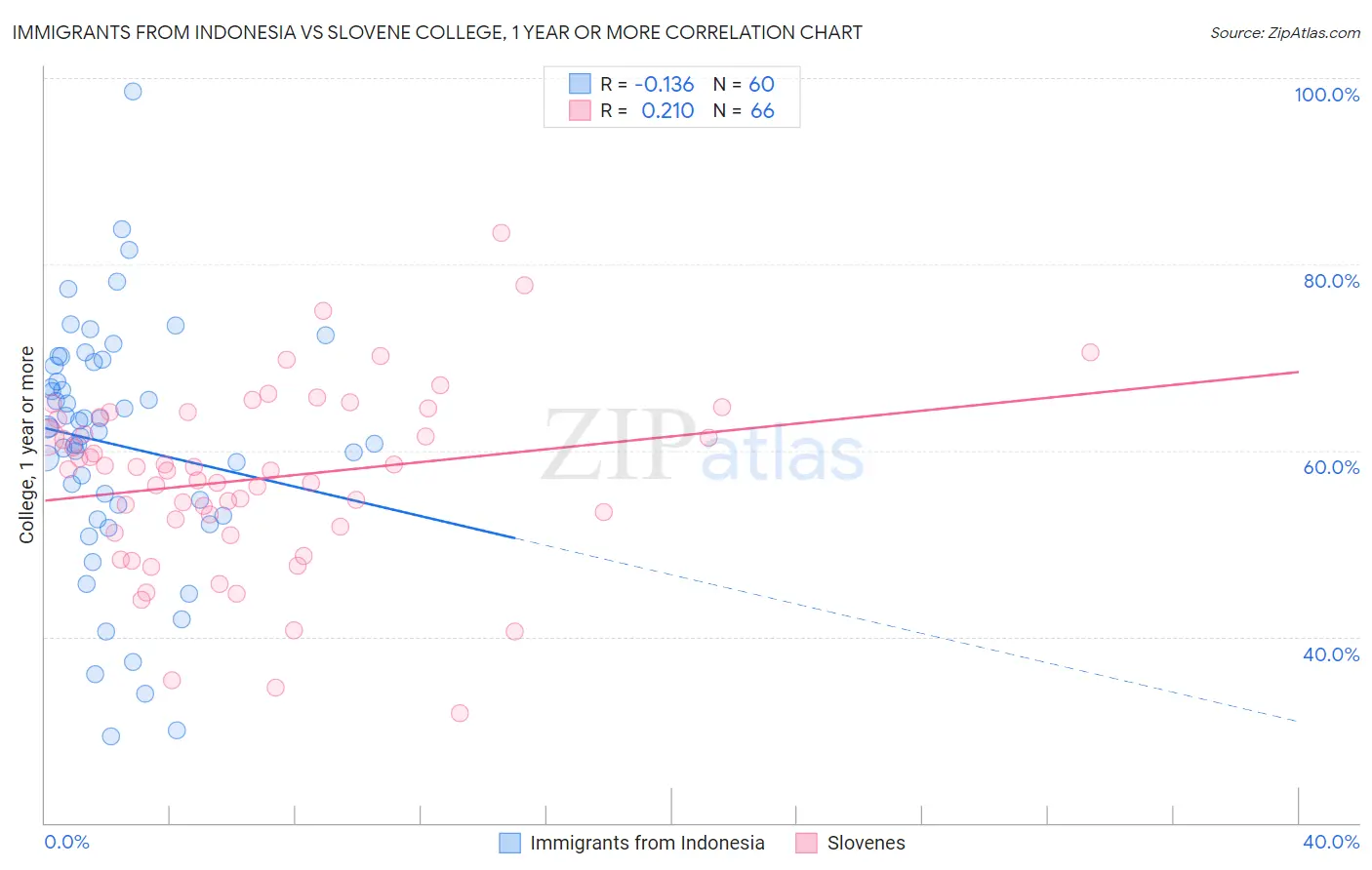 Immigrants from Indonesia vs Slovene College, 1 year or more