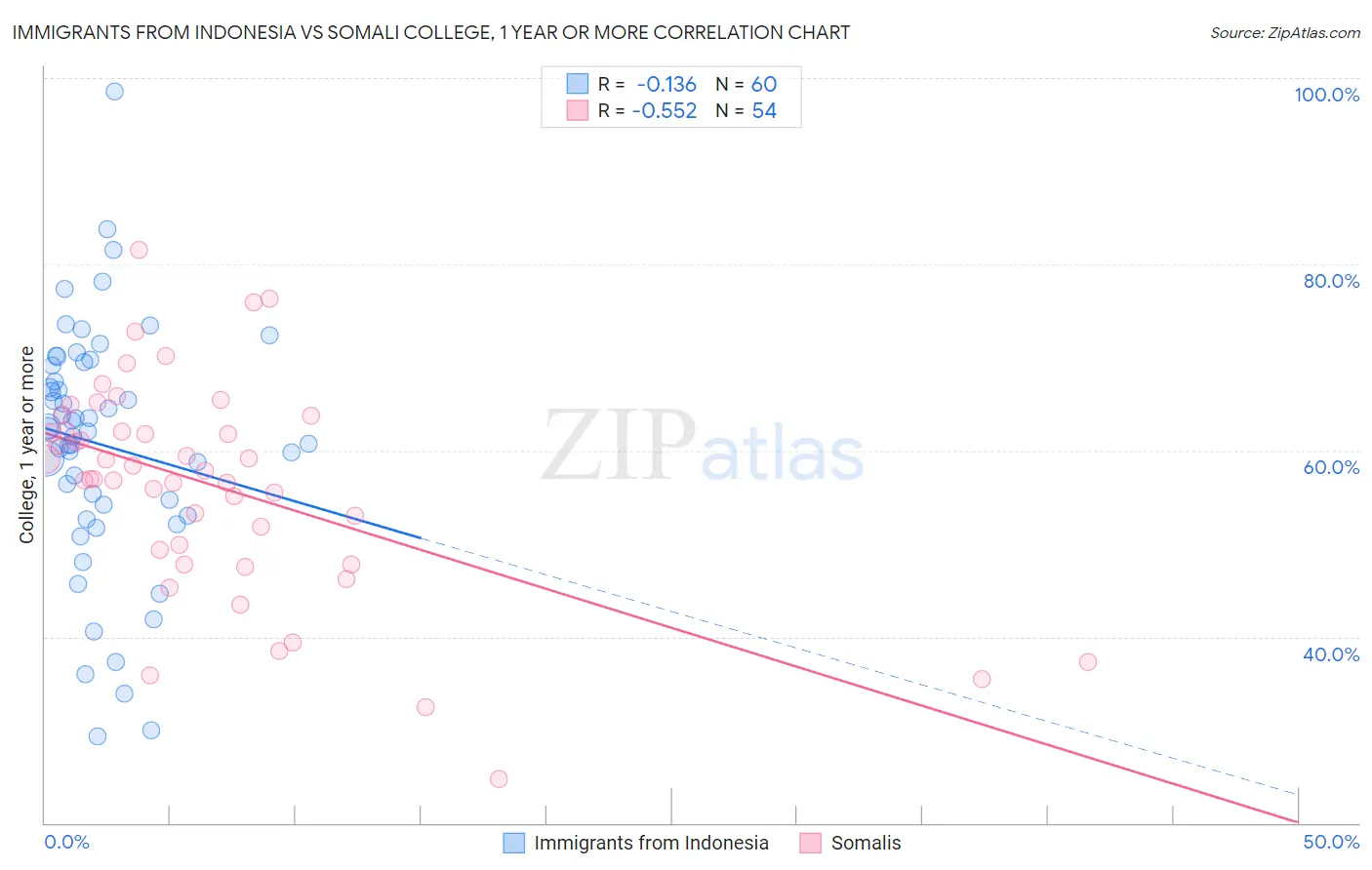 Immigrants from Indonesia vs Somali College, 1 year or more