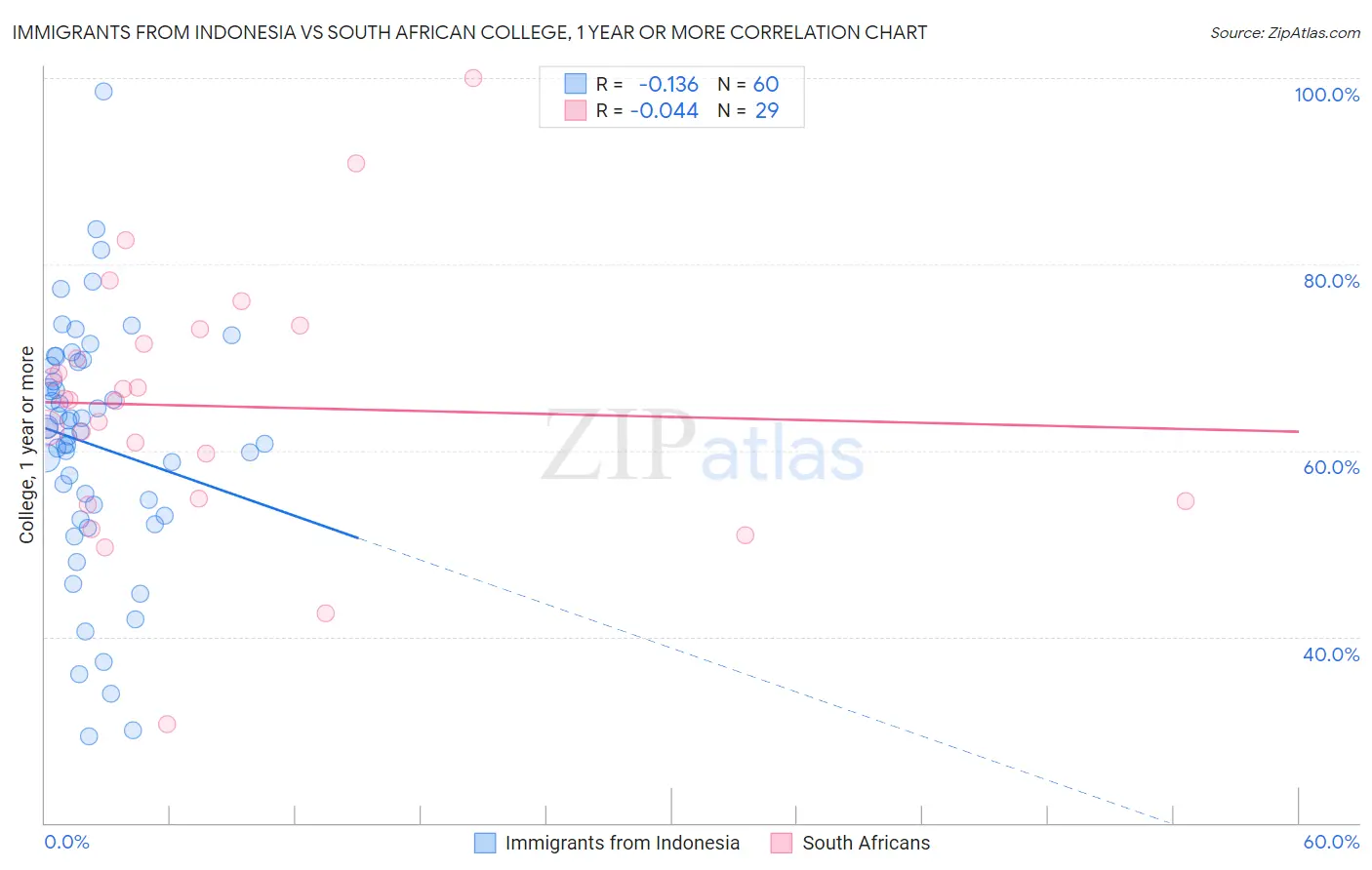 Immigrants from Indonesia vs South African College, 1 year or more