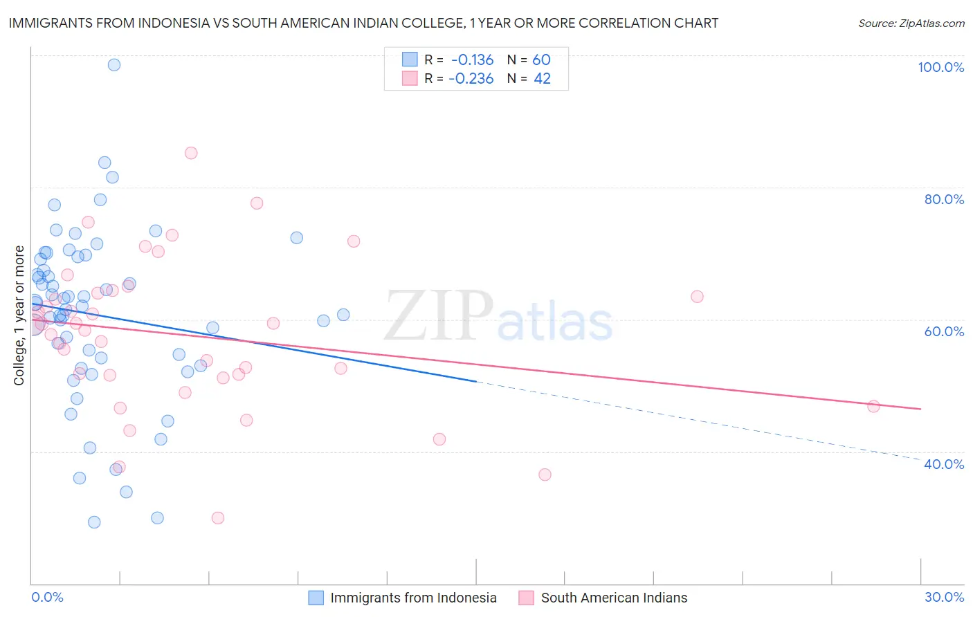 Immigrants from Indonesia vs South American Indian College, 1 year or more
