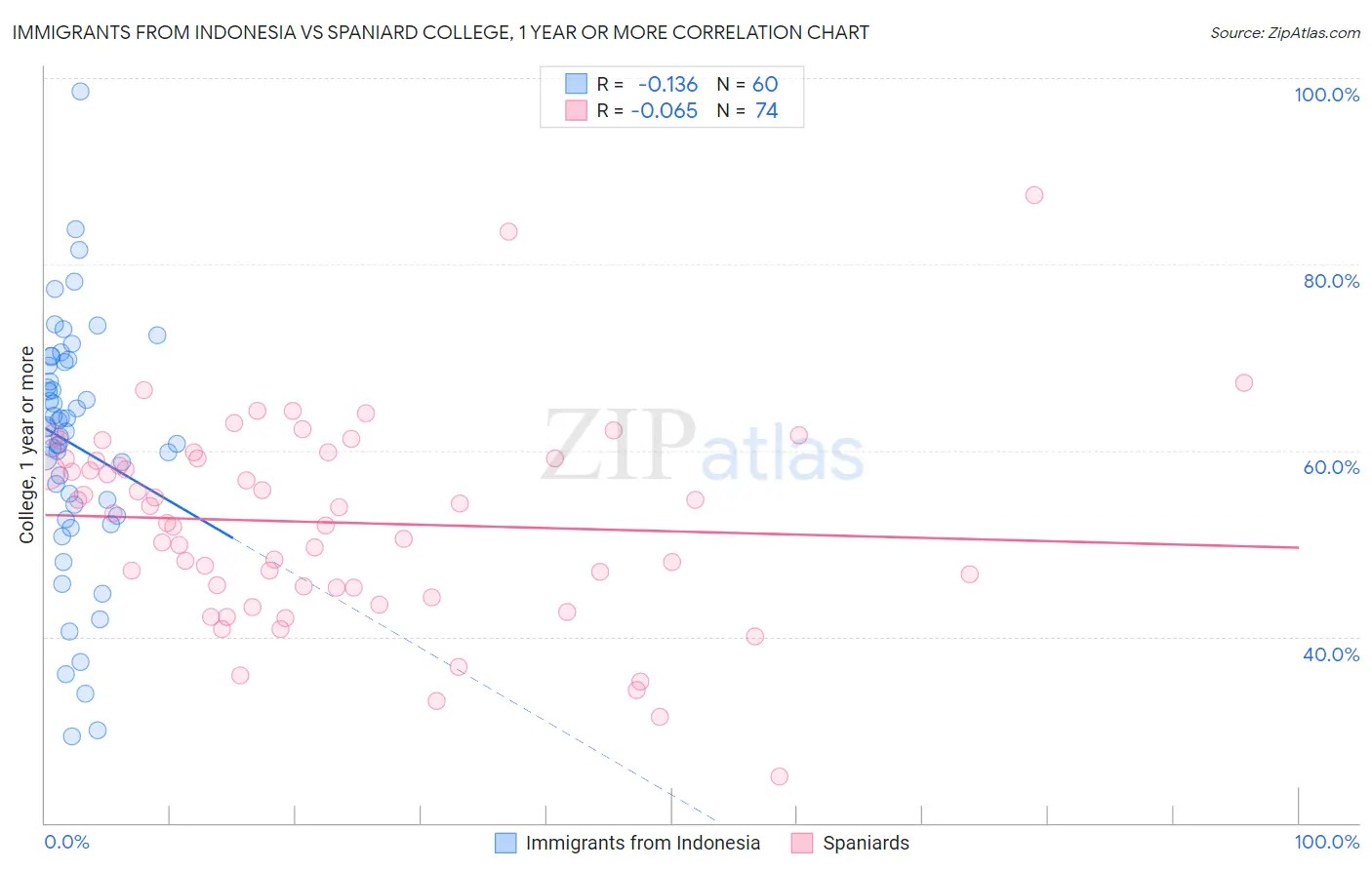 Immigrants from Indonesia vs Spaniard College, 1 year or more