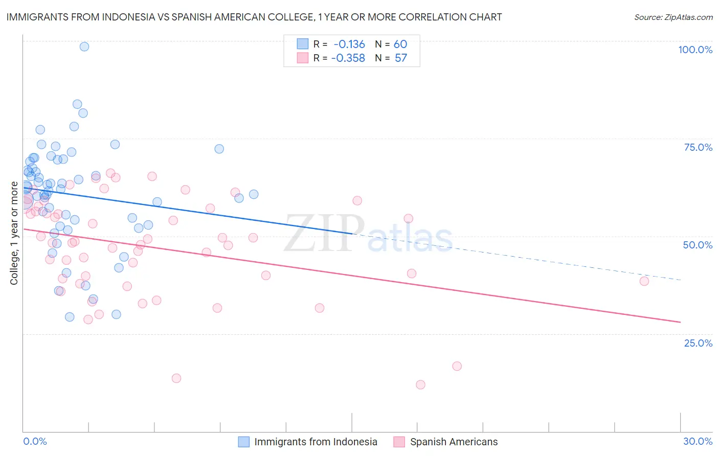 Immigrants from Indonesia vs Spanish American College, 1 year or more