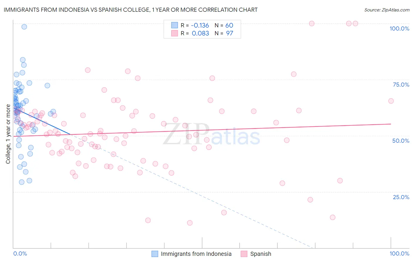 Immigrants from Indonesia vs Spanish College, 1 year or more
