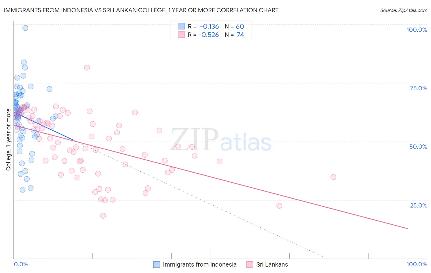 Immigrants from Indonesia vs Sri Lankan College, 1 year or more