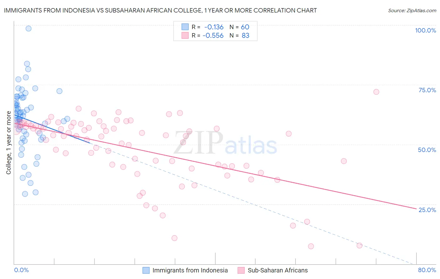 Immigrants from Indonesia vs Subsaharan African College, 1 year or more