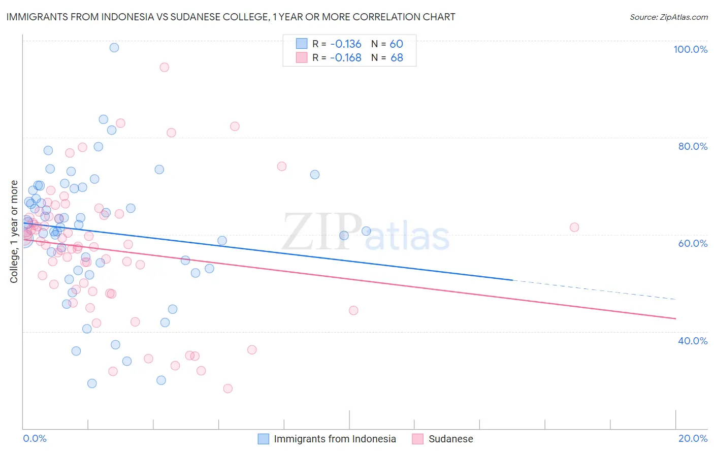 Immigrants from Indonesia vs Sudanese College, 1 year or more
