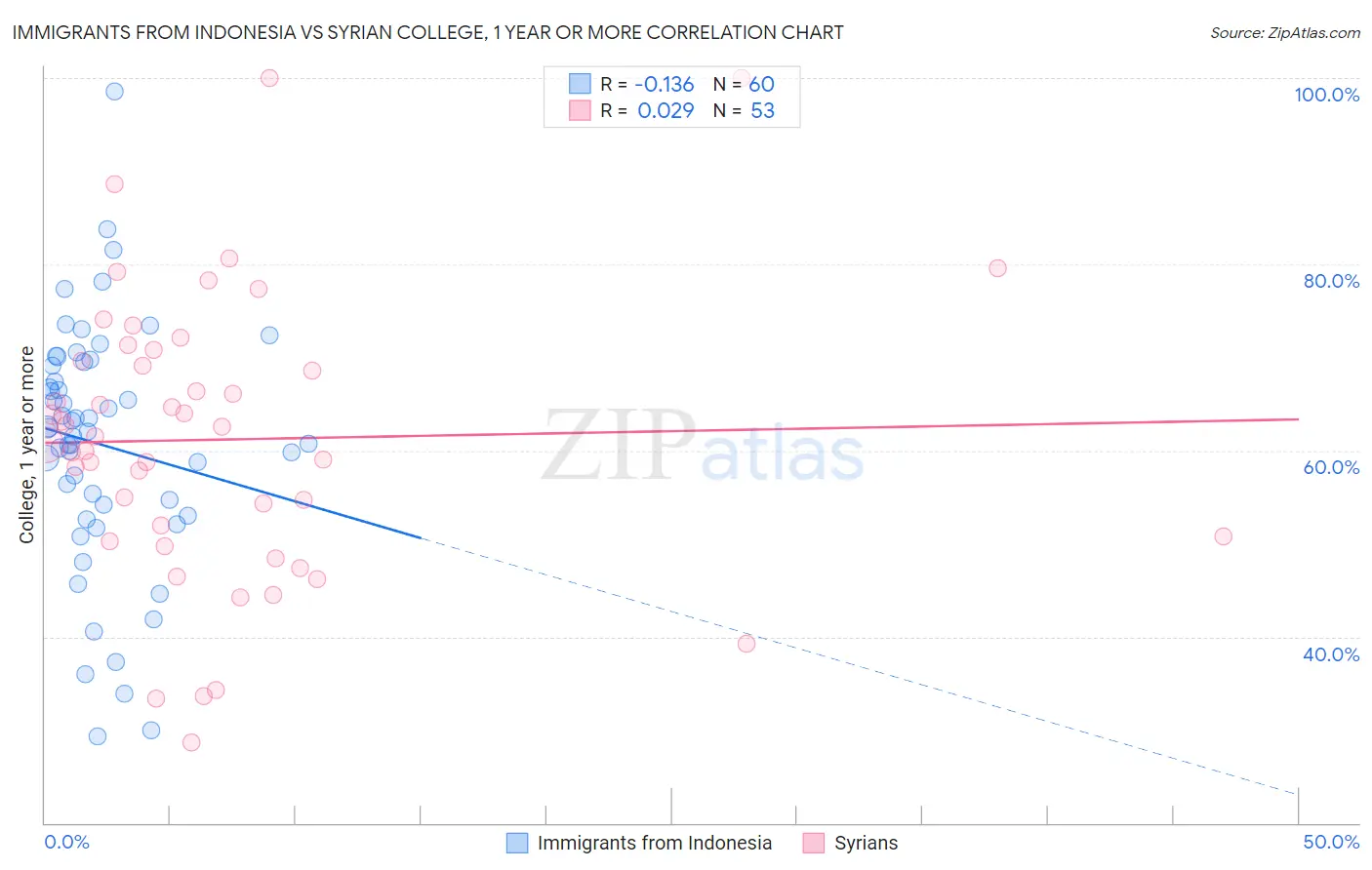 Immigrants from Indonesia vs Syrian College, 1 year or more