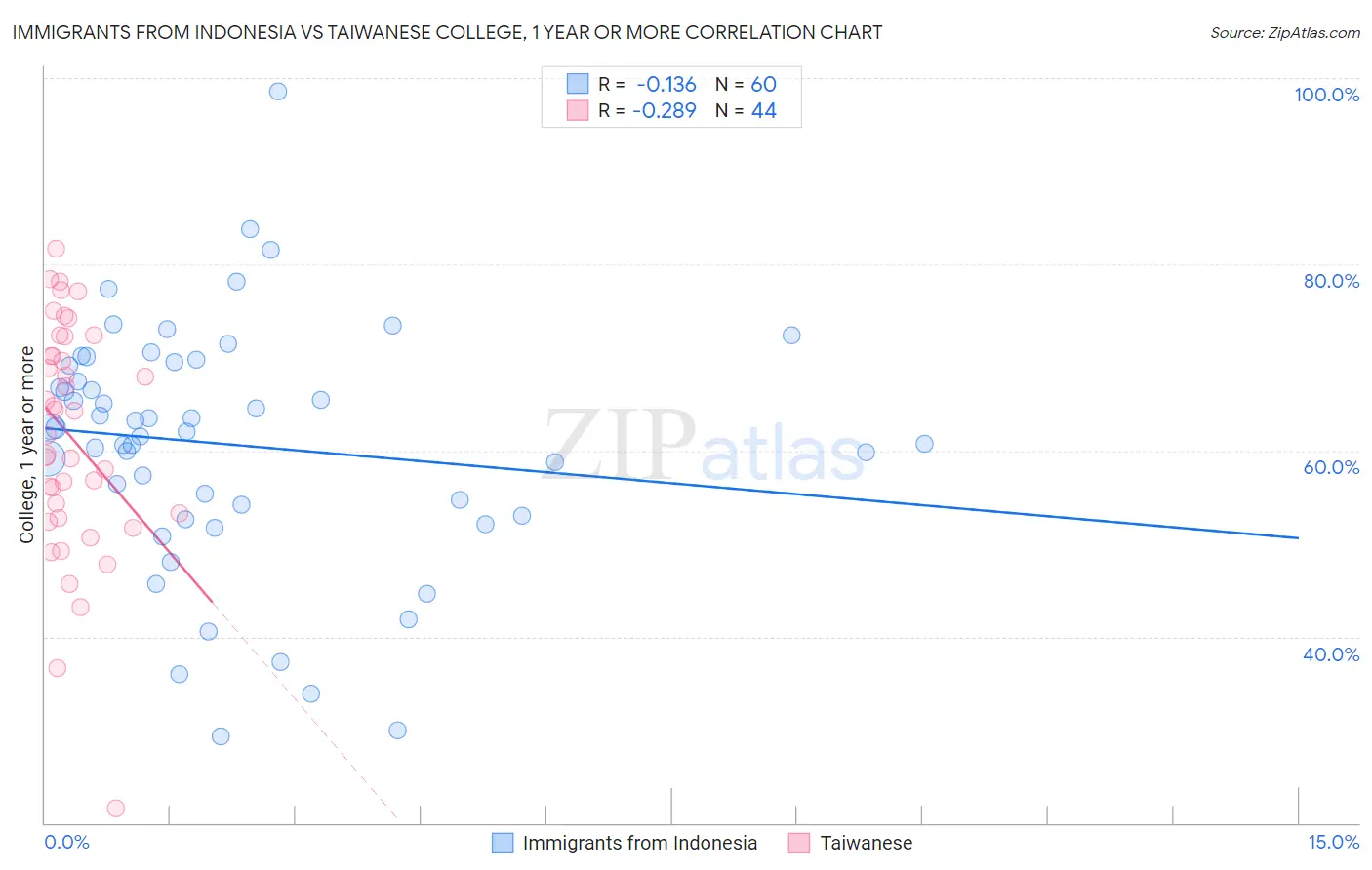 Immigrants from Indonesia vs Taiwanese College, 1 year or more