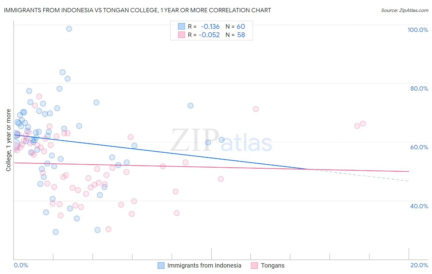 Immigrants from Indonesia vs Tongan College, 1 year or more
