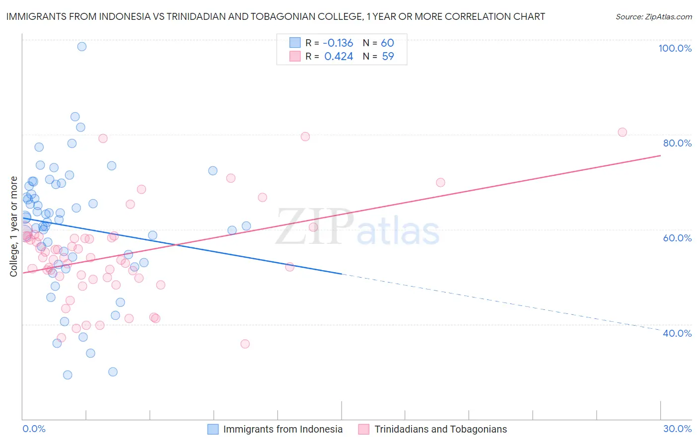 Immigrants from Indonesia vs Trinidadian and Tobagonian College, 1 year or more